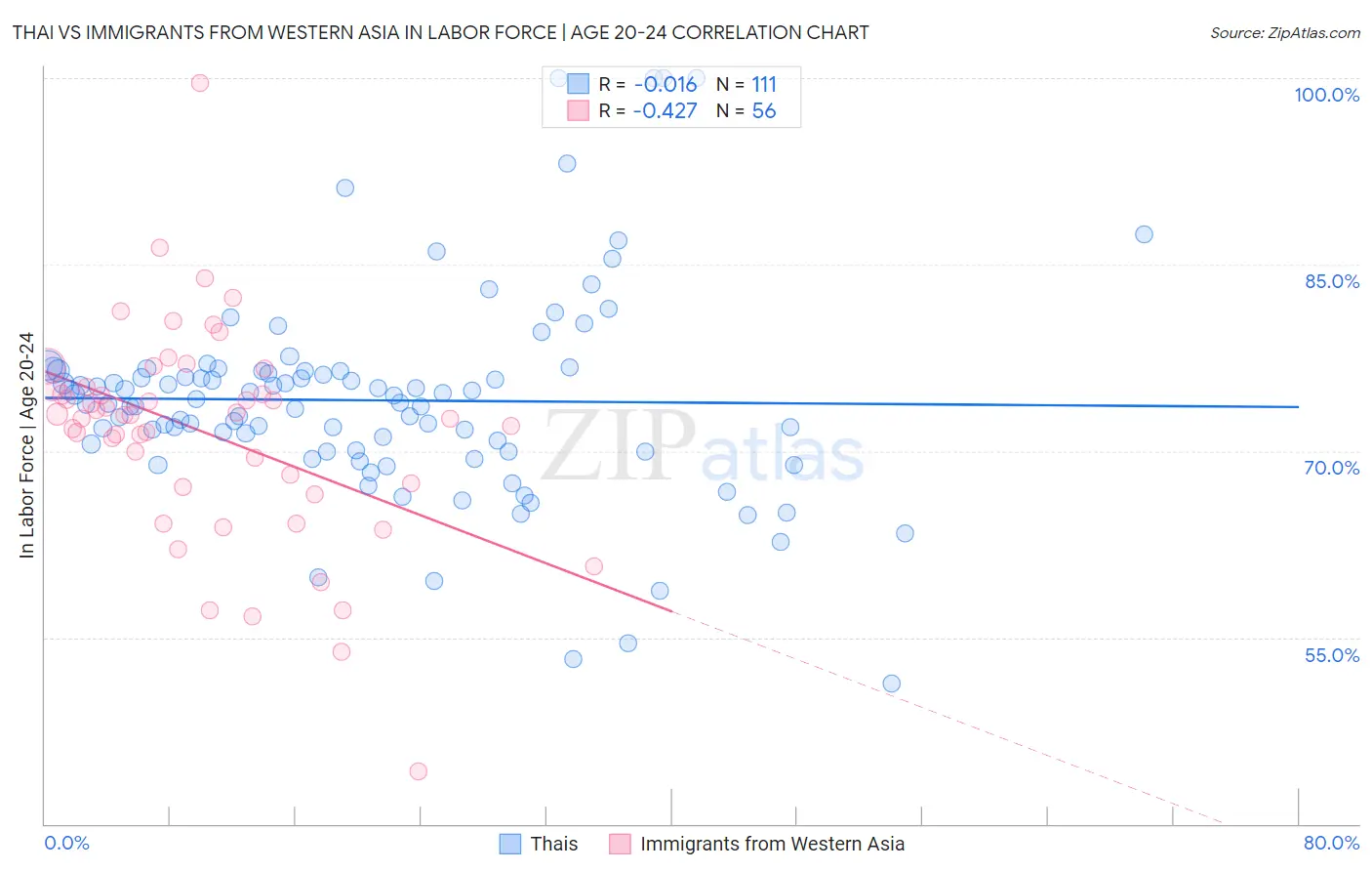 Thai vs Immigrants from Western Asia In Labor Force | Age 20-24