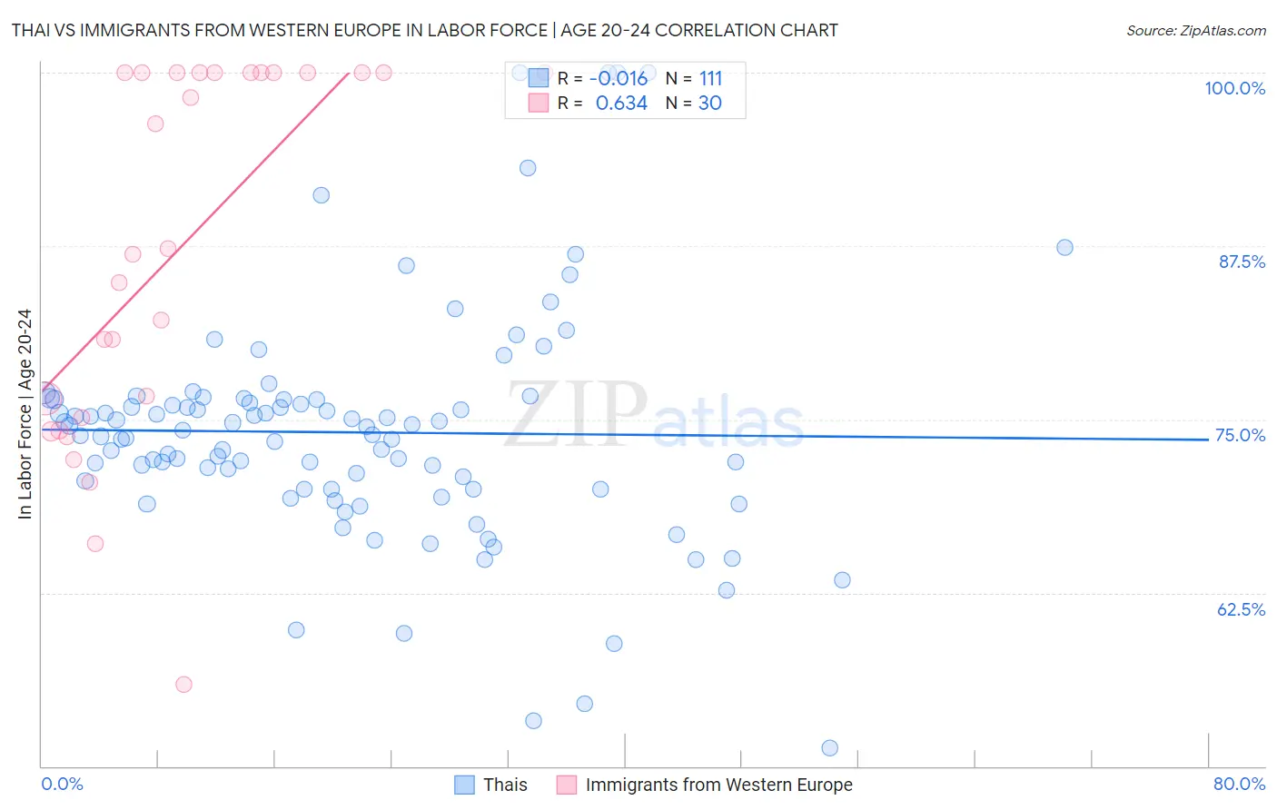 Thai vs Immigrants from Western Europe In Labor Force | Age 20-24