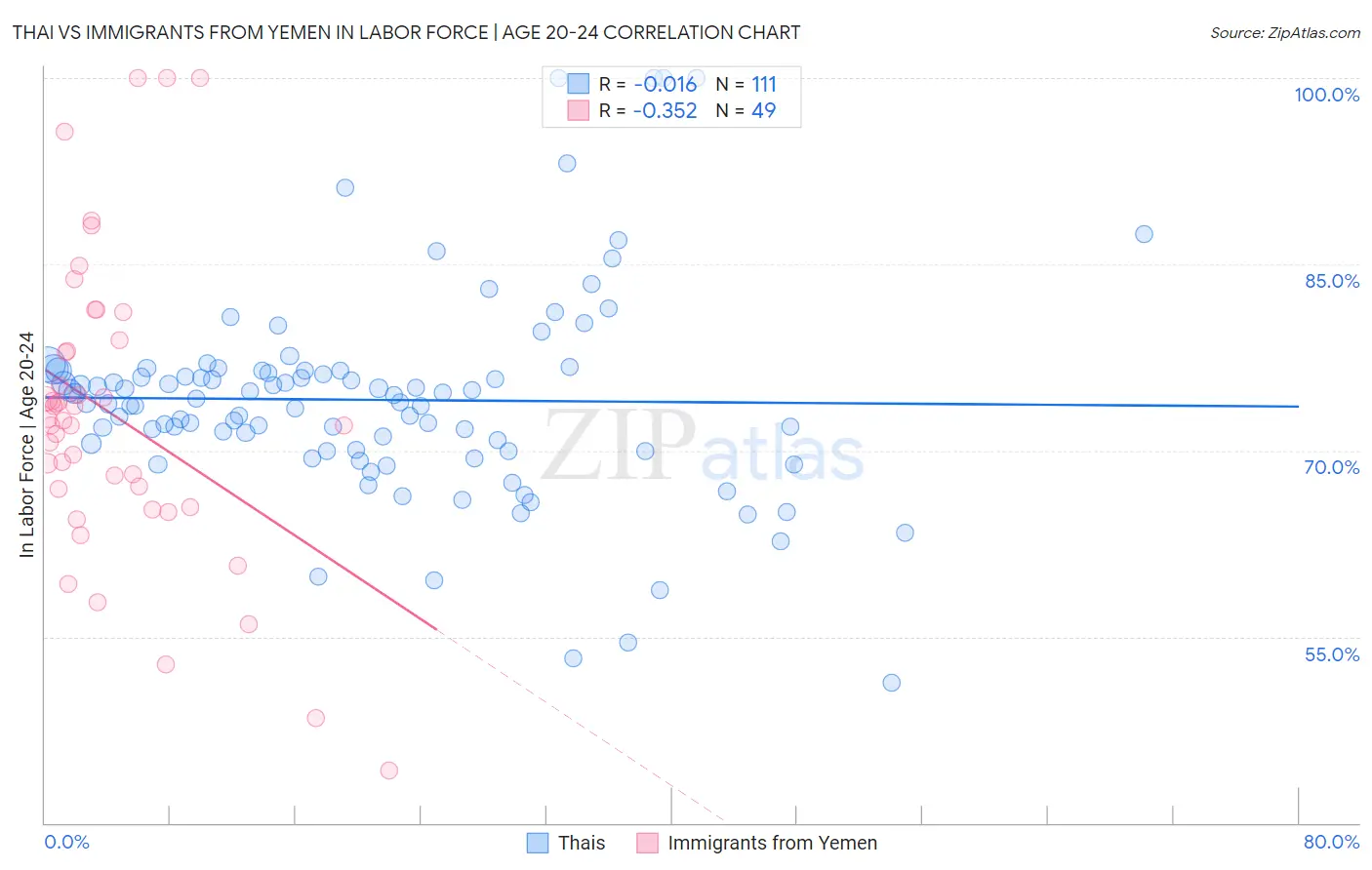Thai vs Immigrants from Yemen In Labor Force | Age 20-24