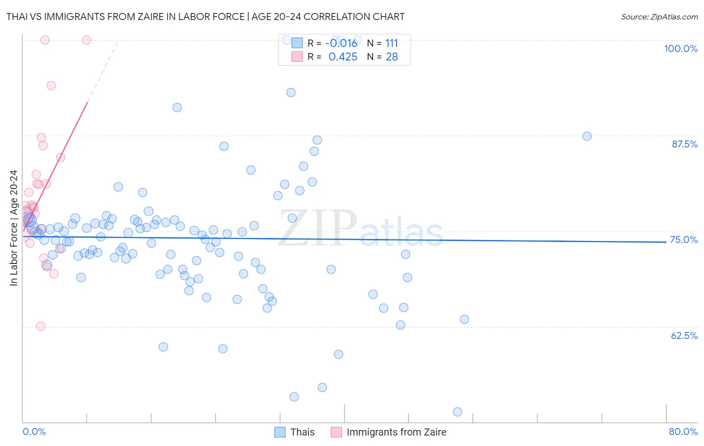 Thai vs Immigrants from Zaire In Labor Force | Age 20-24