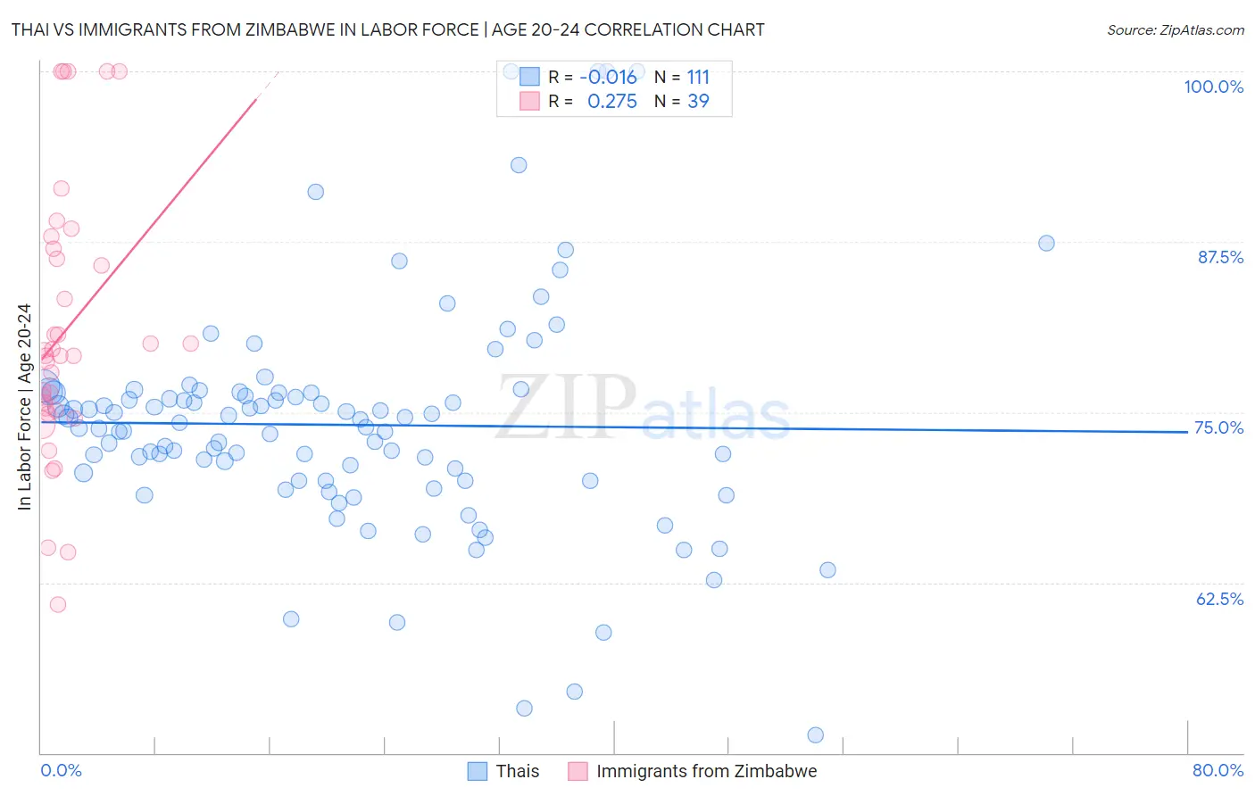Thai vs Immigrants from Zimbabwe In Labor Force | Age 20-24