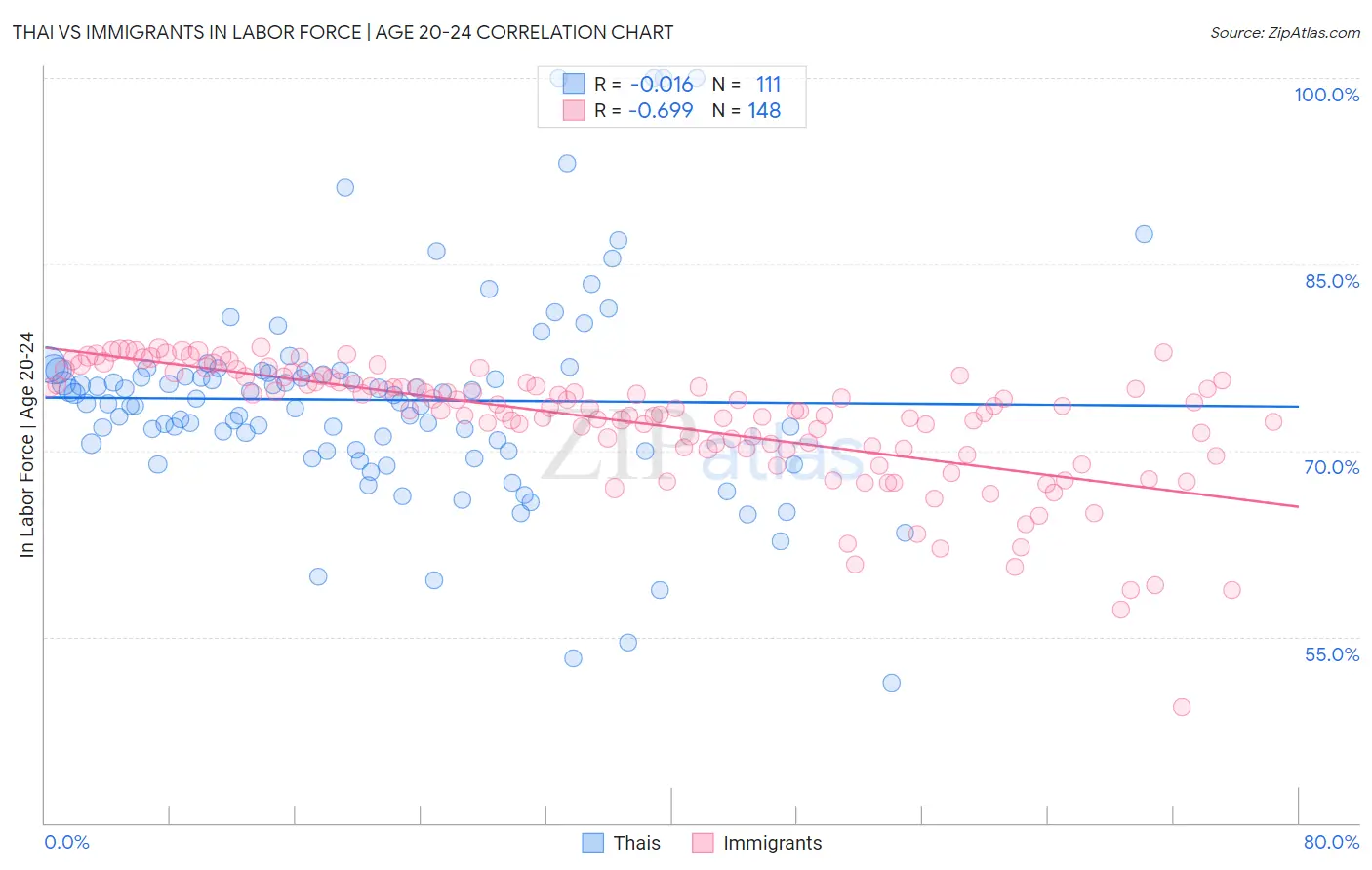 Thai vs Immigrants In Labor Force | Age 20-24