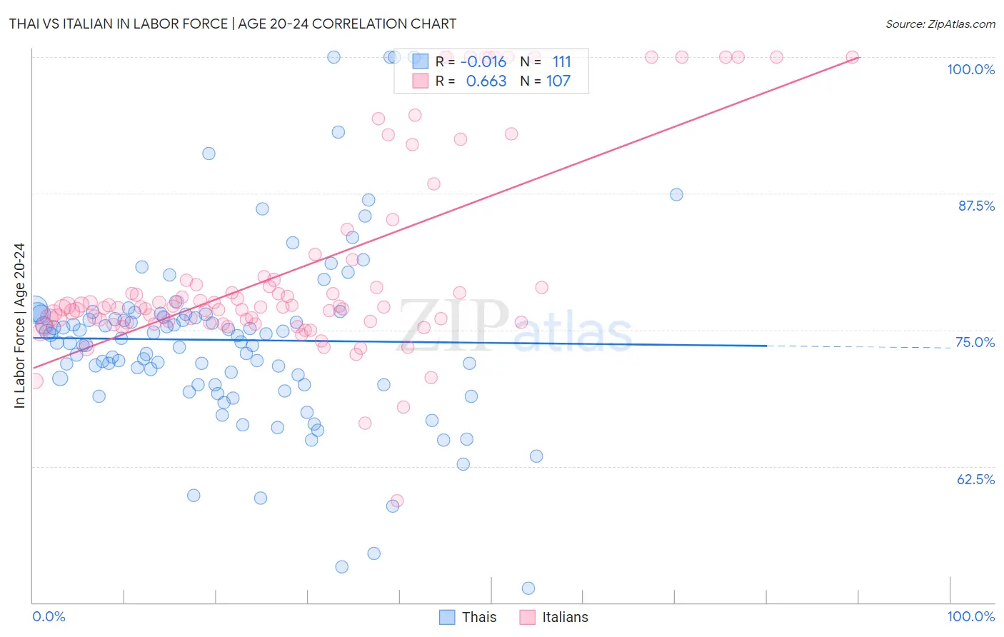 Thai vs Italian In Labor Force | Age 20-24