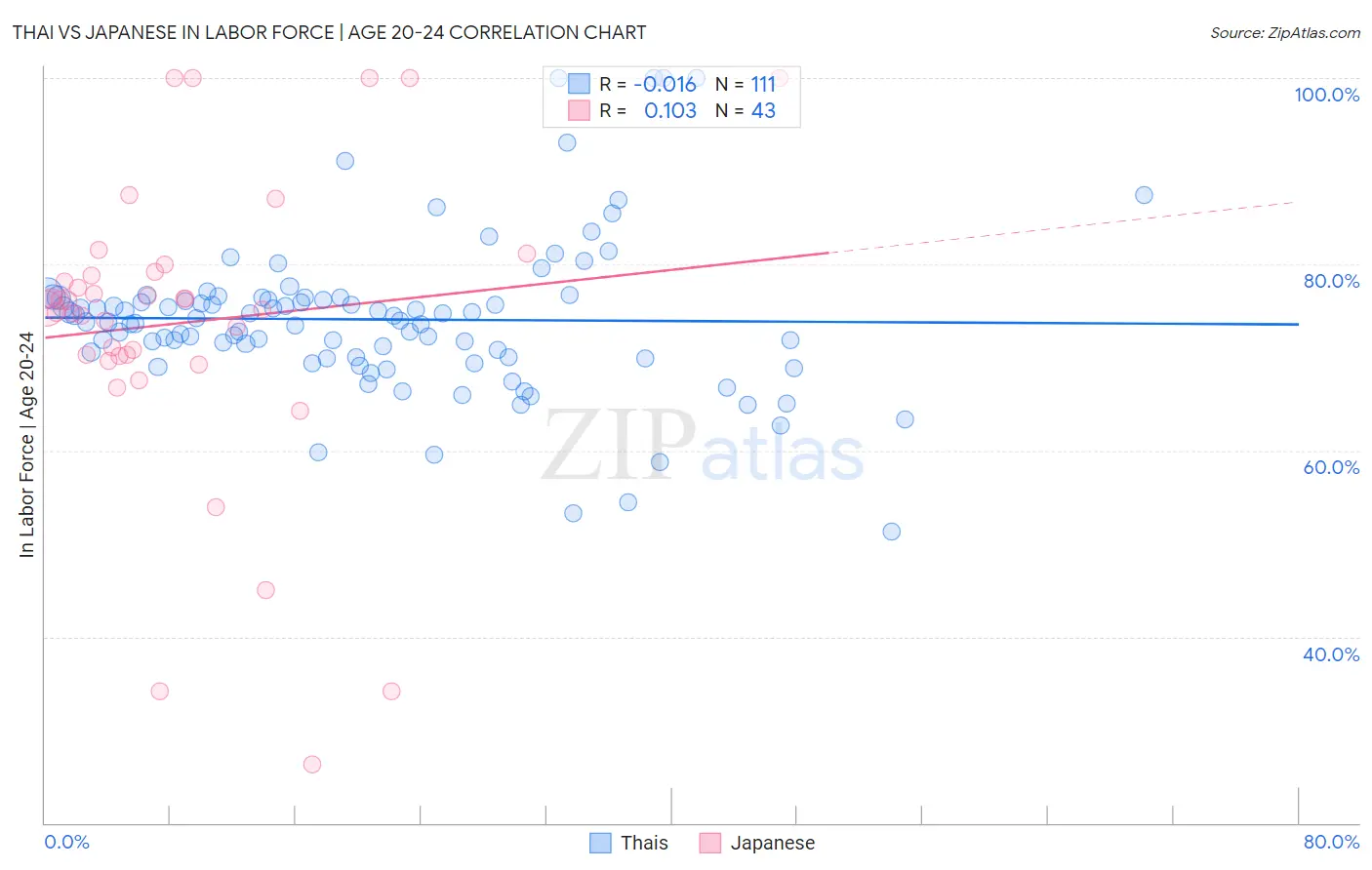 Thai vs Japanese In Labor Force | Age 20-24