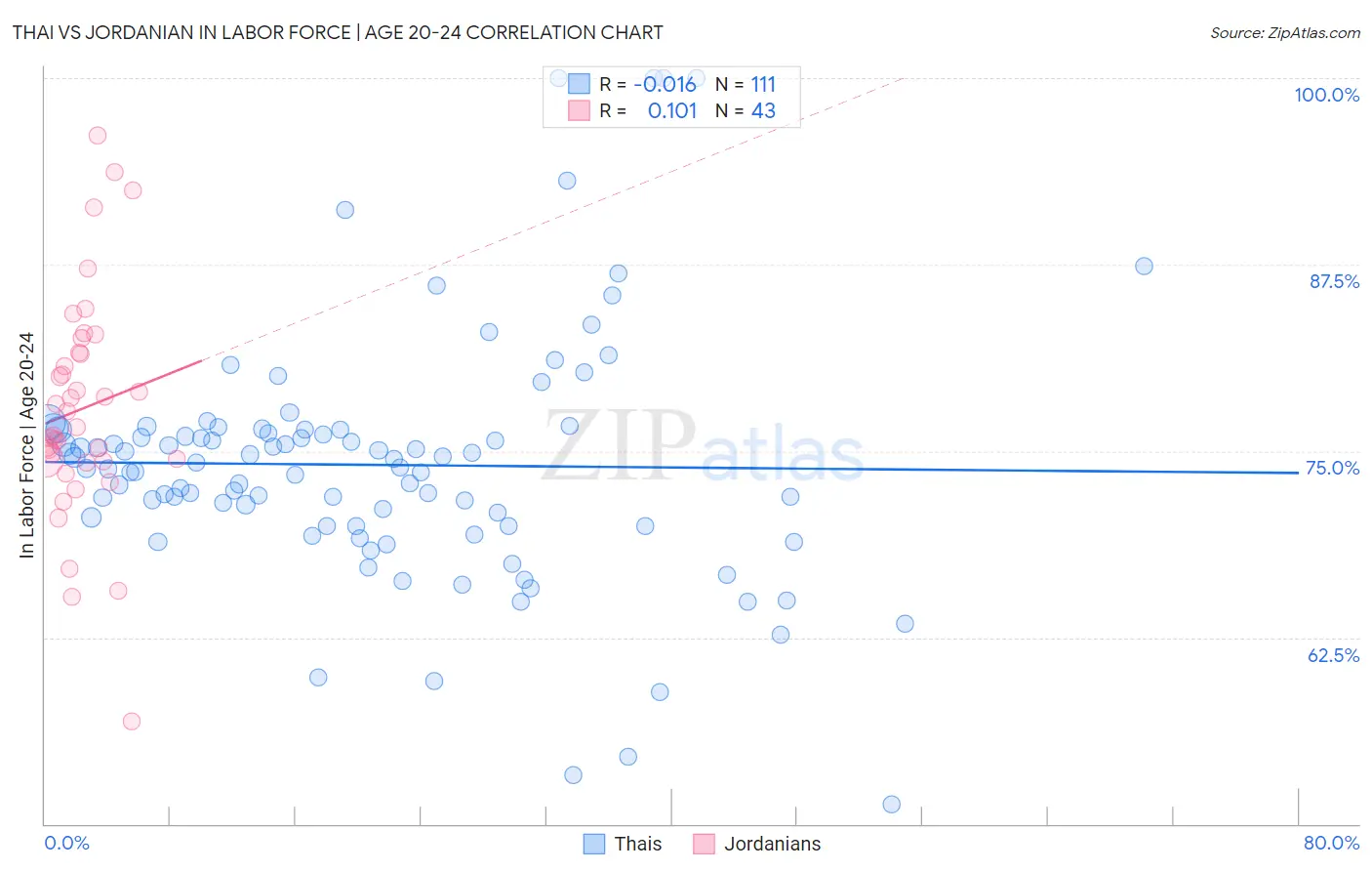 Thai vs Jordanian In Labor Force | Age 20-24