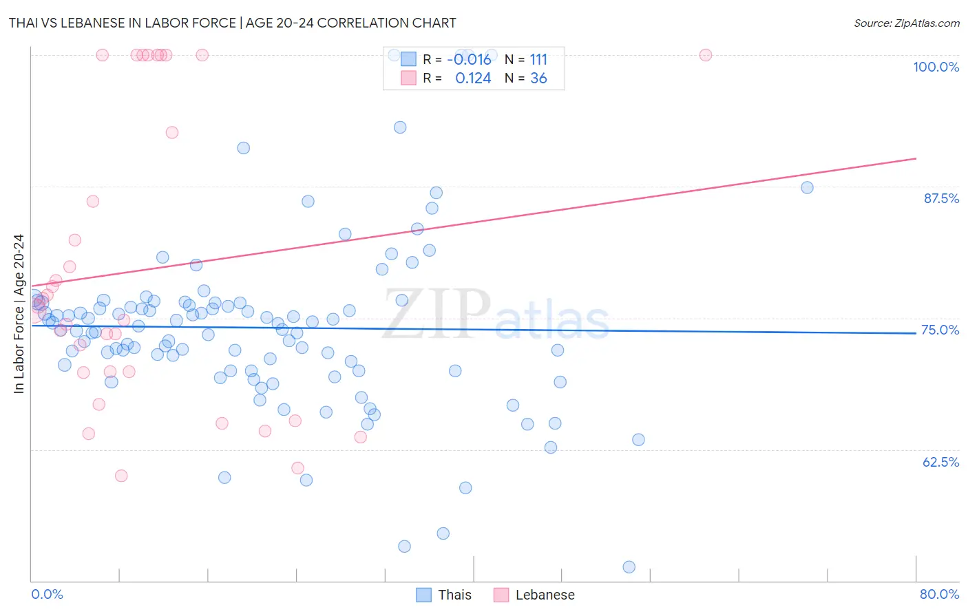 Thai vs Lebanese In Labor Force | Age 20-24