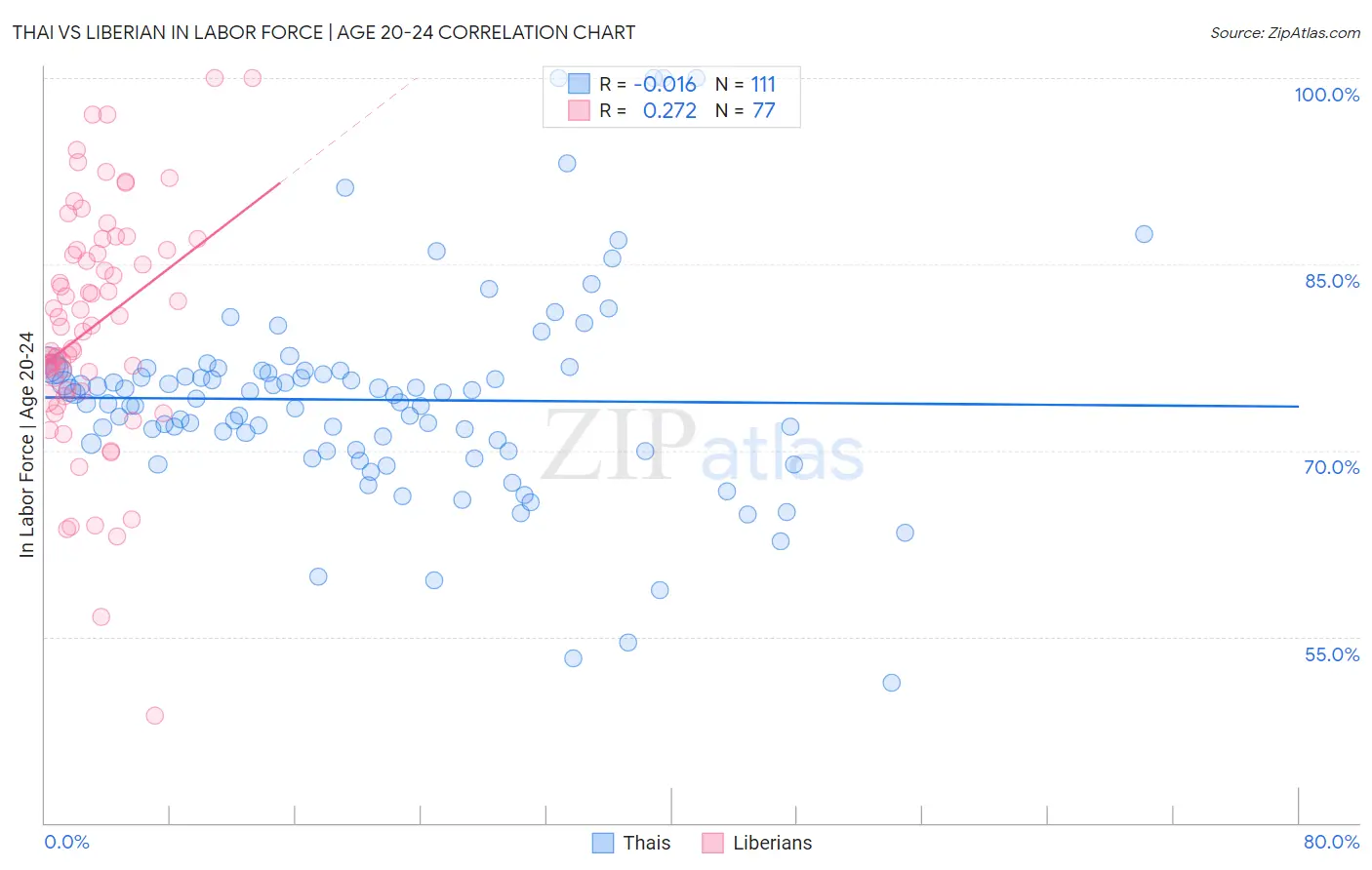 Thai vs Liberian In Labor Force | Age 20-24