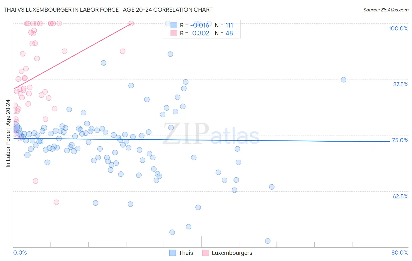 Thai vs Luxembourger In Labor Force | Age 20-24