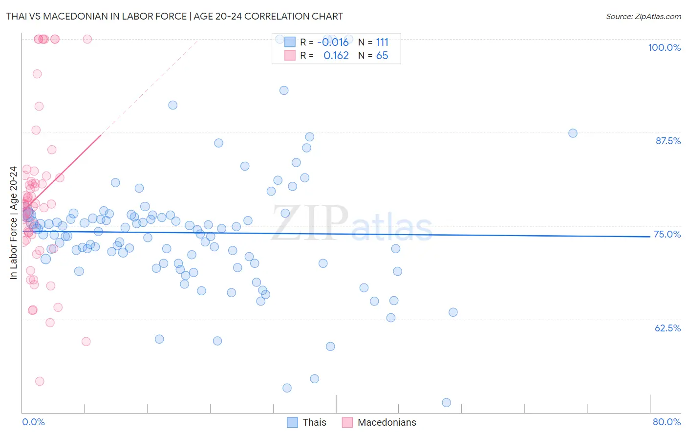 Thai vs Macedonian In Labor Force | Age 20-24