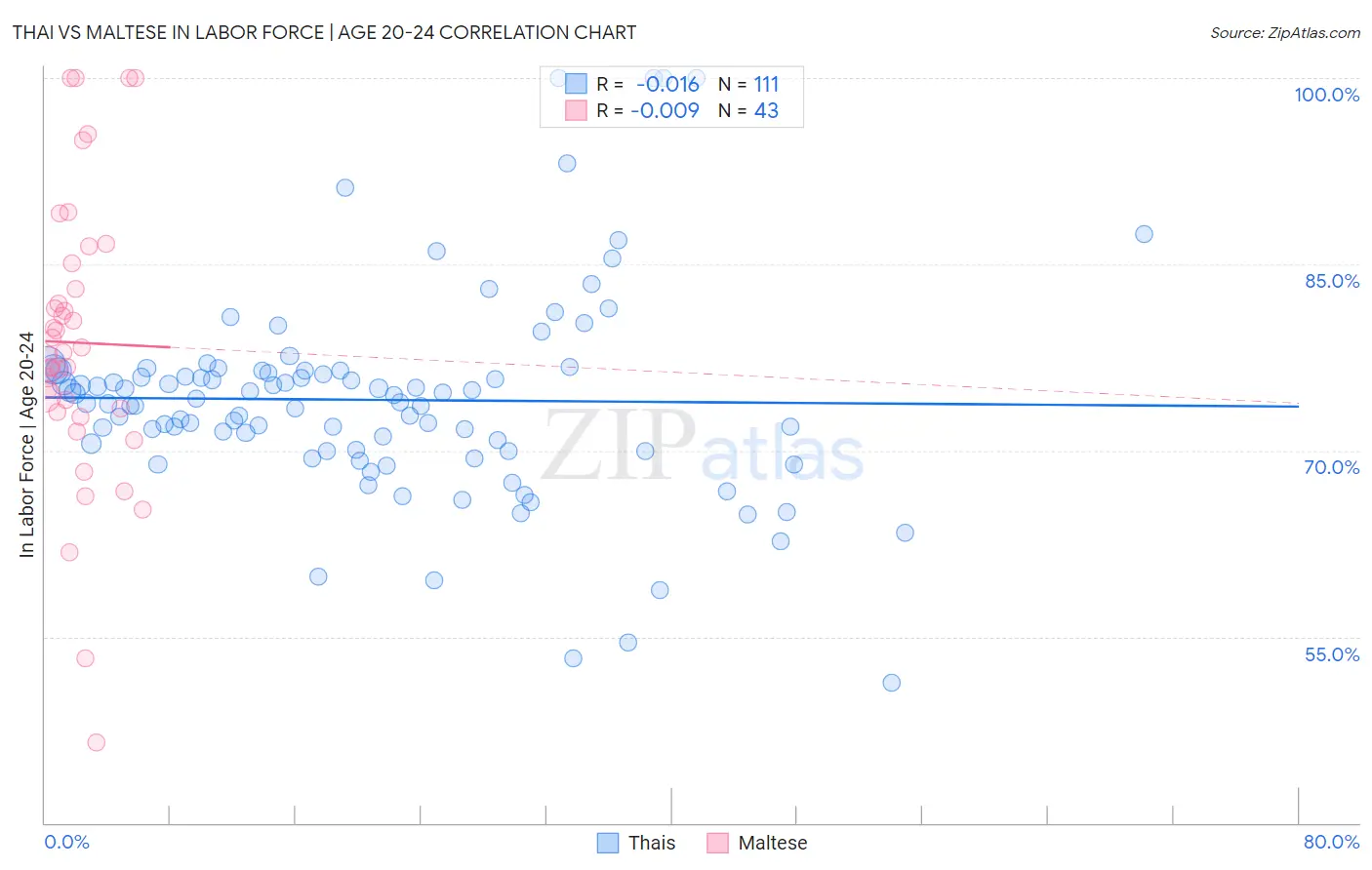 Thai vs Maltese In Labor Force | Age 20-24