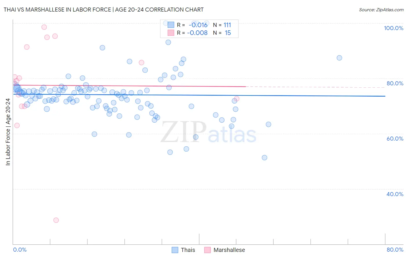 Thai vs Marshallese In Labor Force | Age 20-24