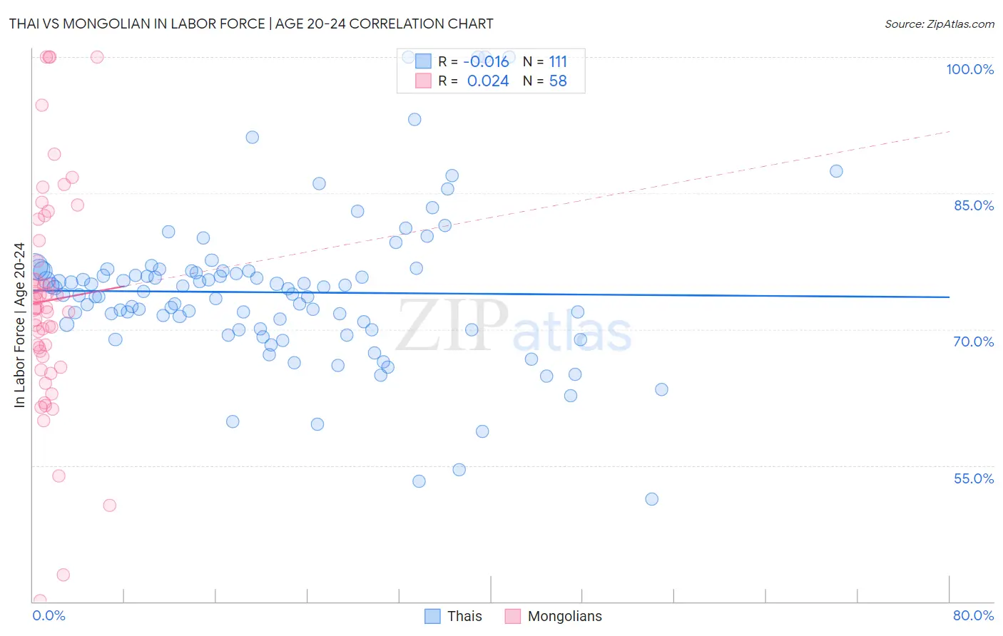 Thai vs Mongolian In Labor Force | Age 20-24