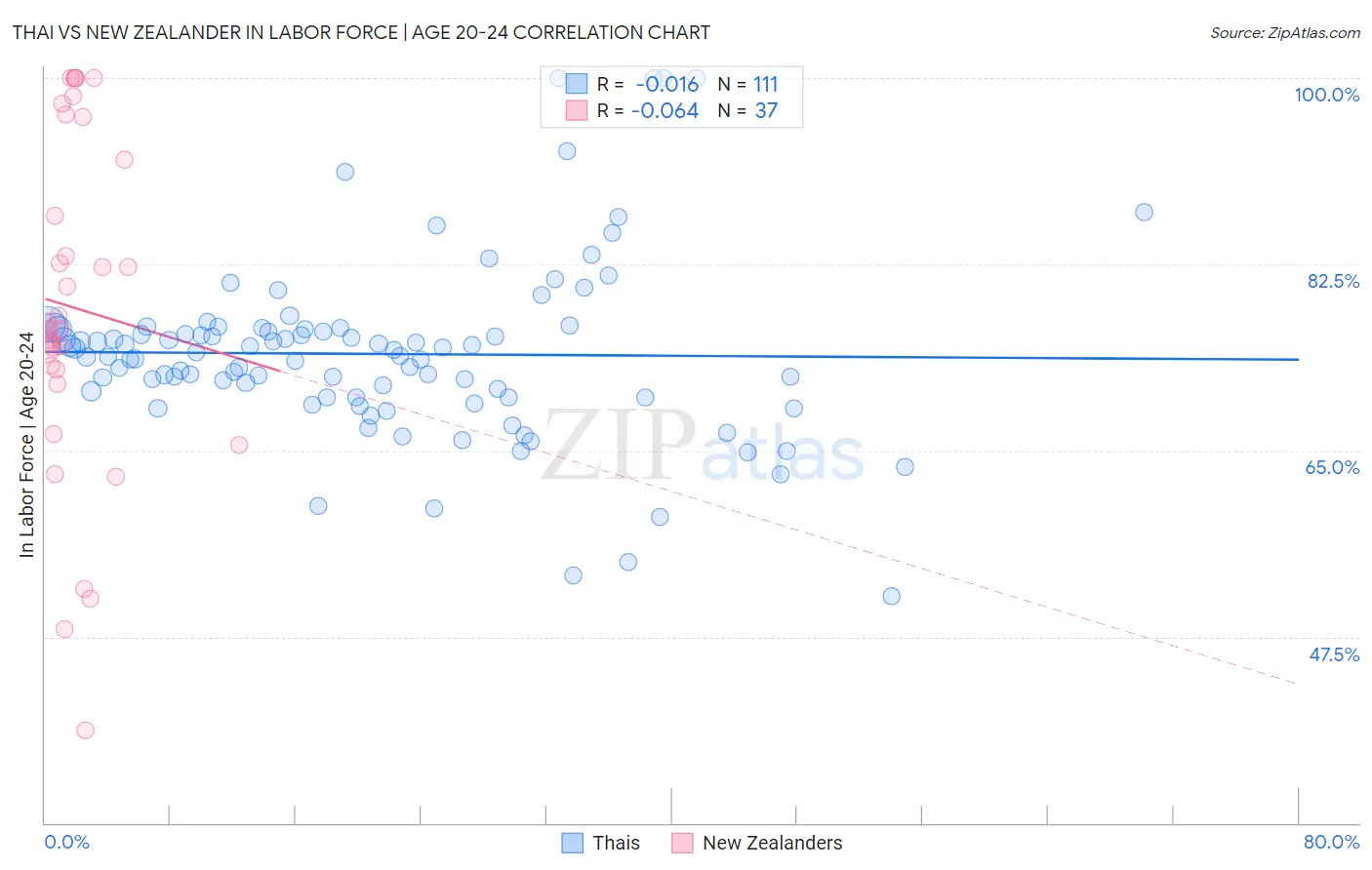 Thai vs New Zealander In Labor Force | Age 20-24