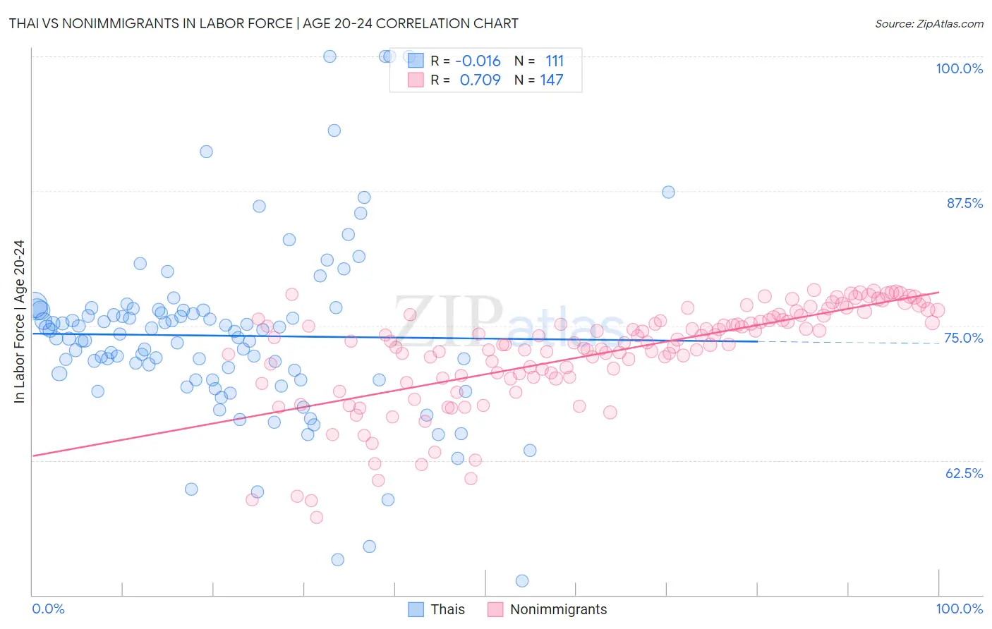 Thai vs Nonimmigrants In Labor Force | Age 20-24
