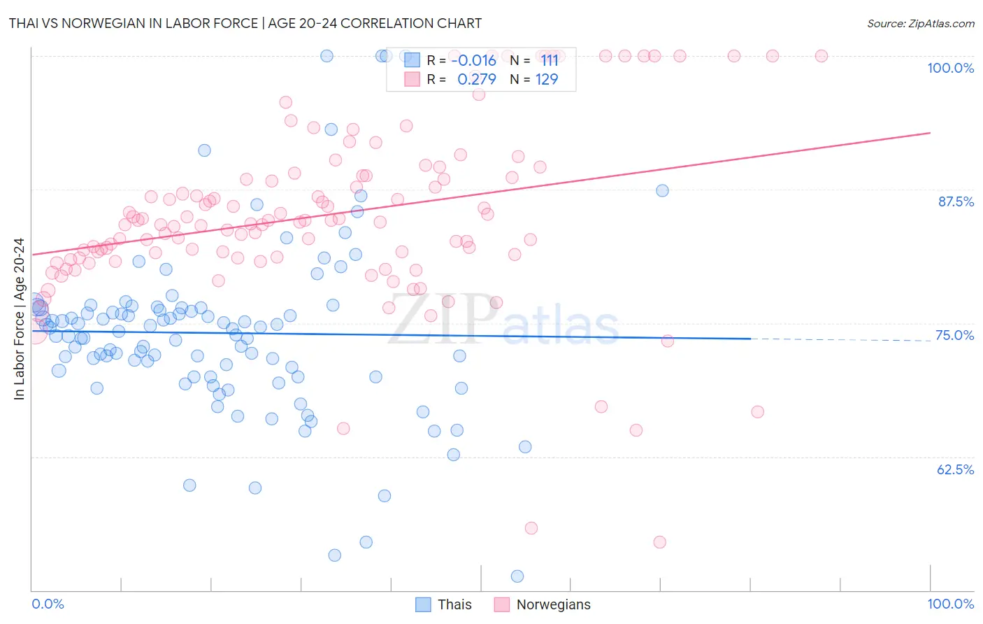 Thai vs Norwegian In Labor Force | Age 20-24