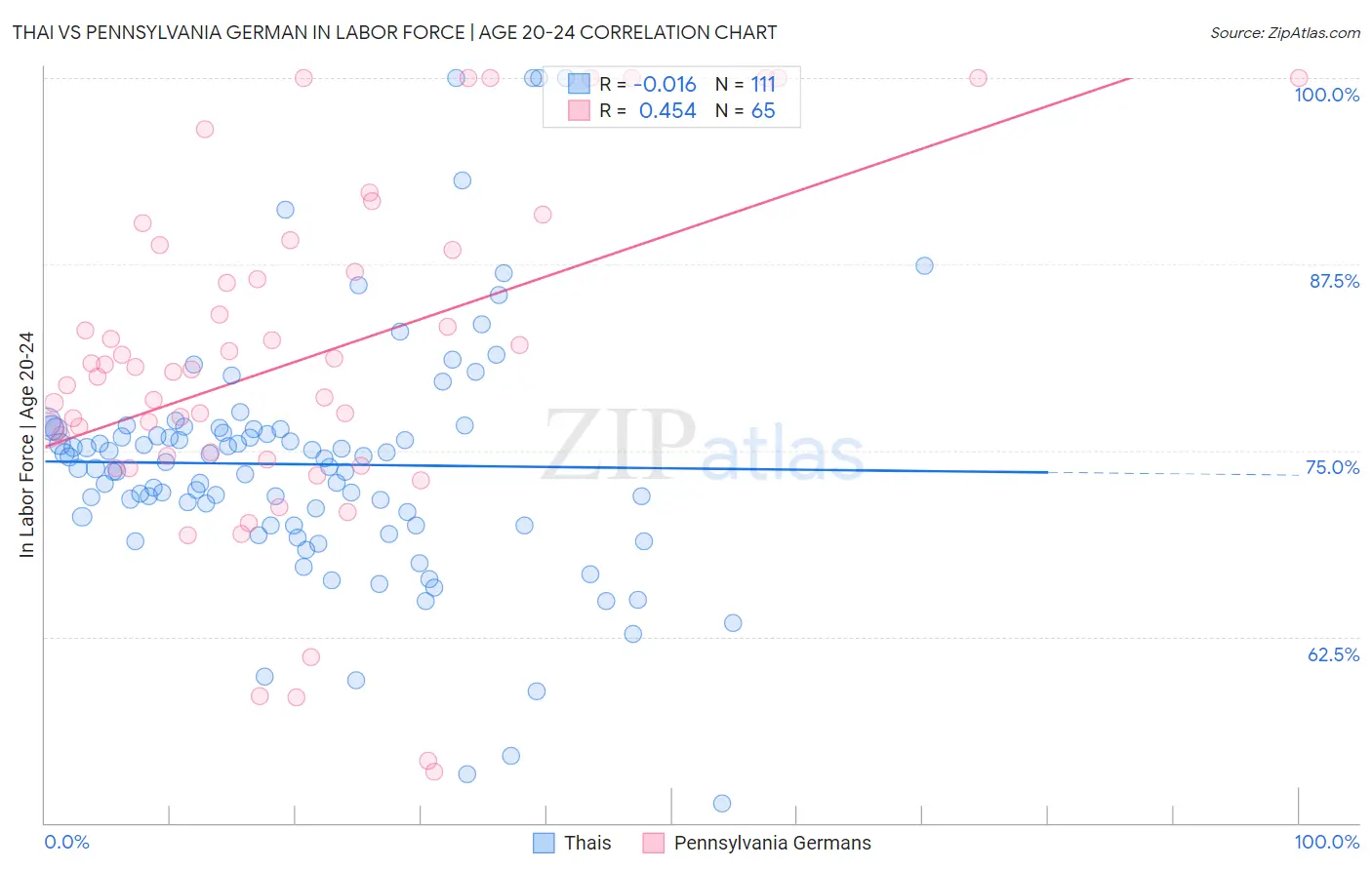 Thai vs Pennsylvania German In Labor Force | Age 20-24