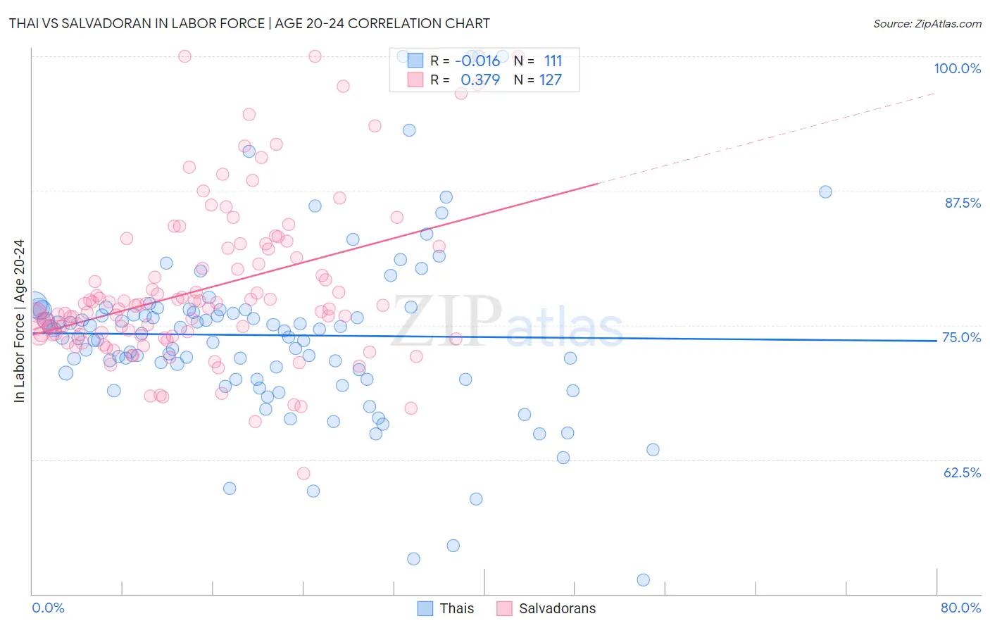 Thai vs Salvadoran In Labor Force | Age 20-24
