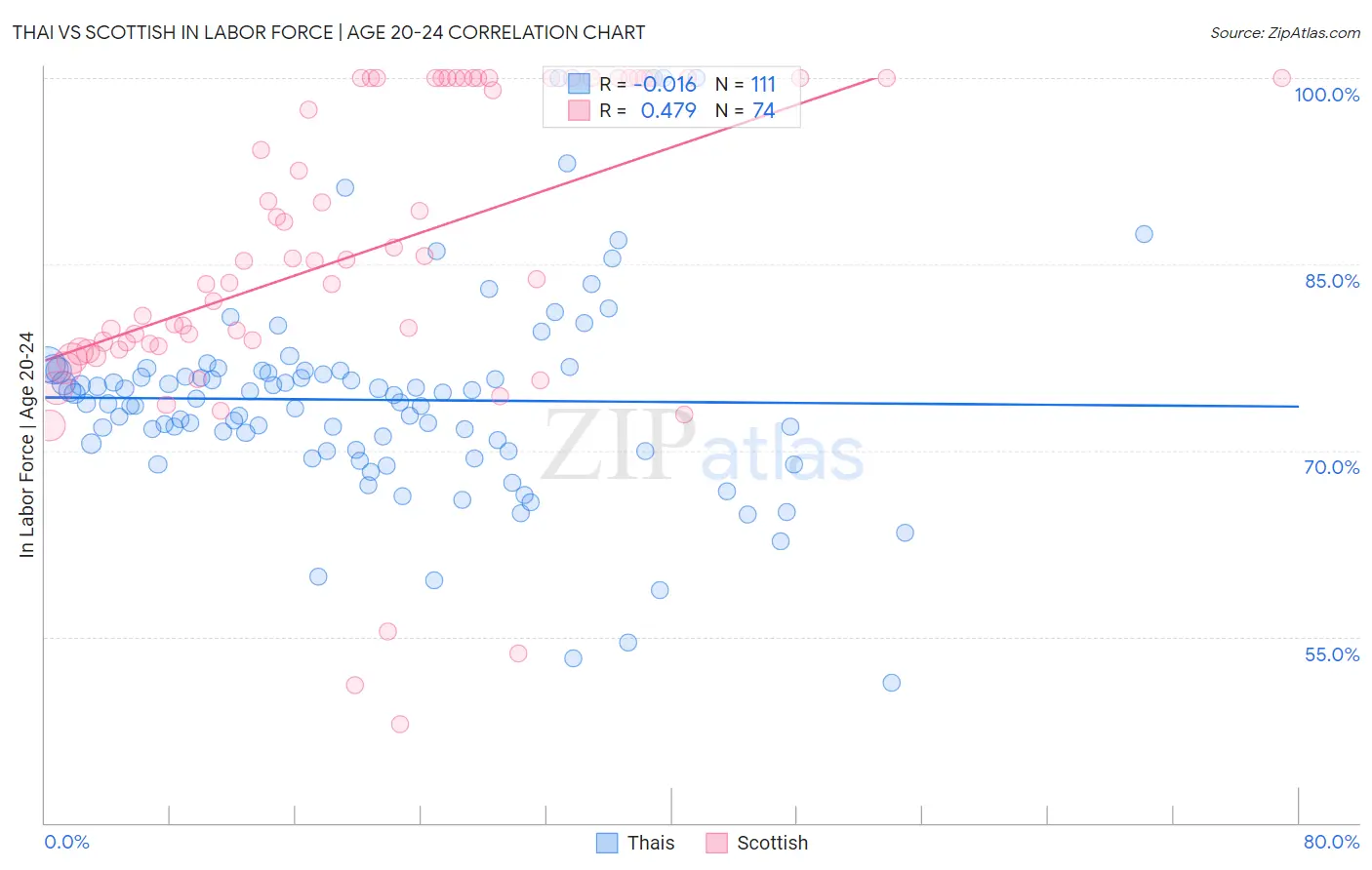 Thai vs Scottish In Labor Force | Age 20-24