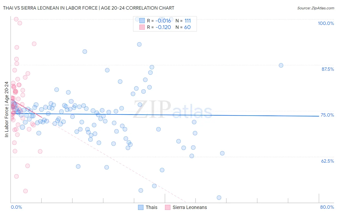 Thai vs Sierra Leonean In Labor Force | Age 20-24
