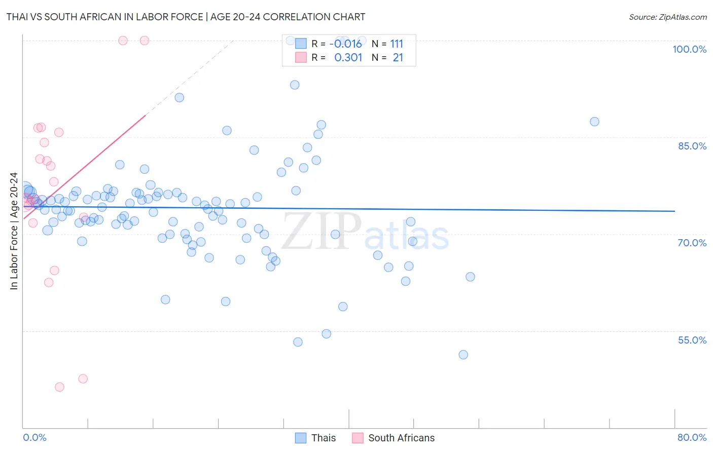 Thai vs South African In Labor Force | Age 20-24