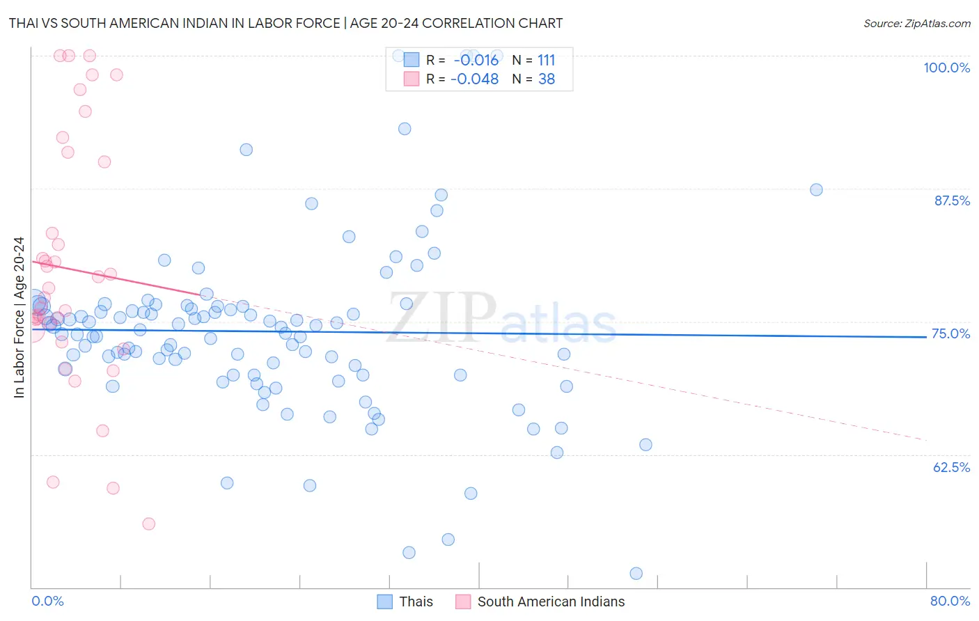 Thai vs South American Indian In Labor Force | Age 20-24