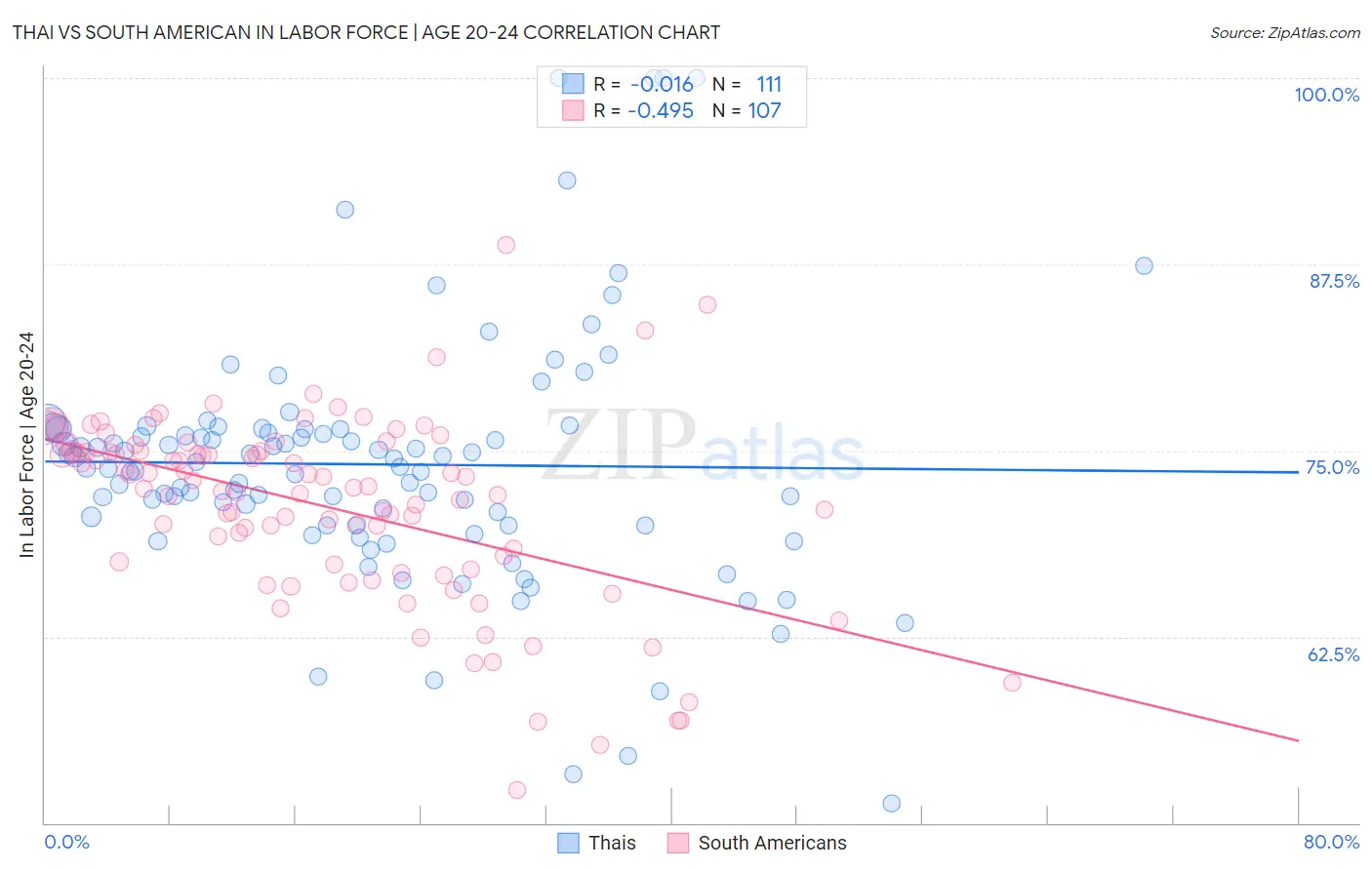 Thai vs South American In Labor Force | Age 20-24
