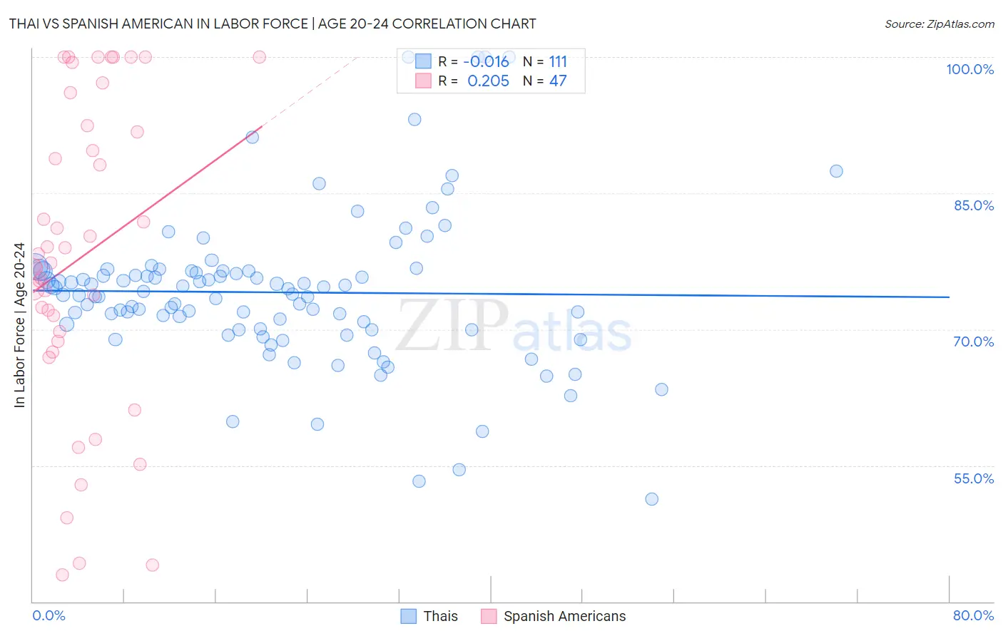 Thai vs Spanish American In Labor Force | Age 20-24