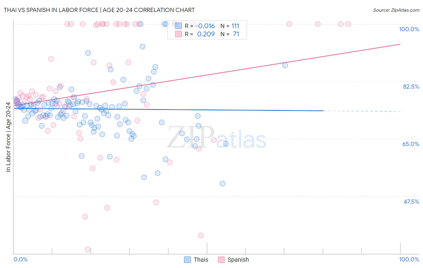 Thai vs Spanish In Labor Force | Age 20-24