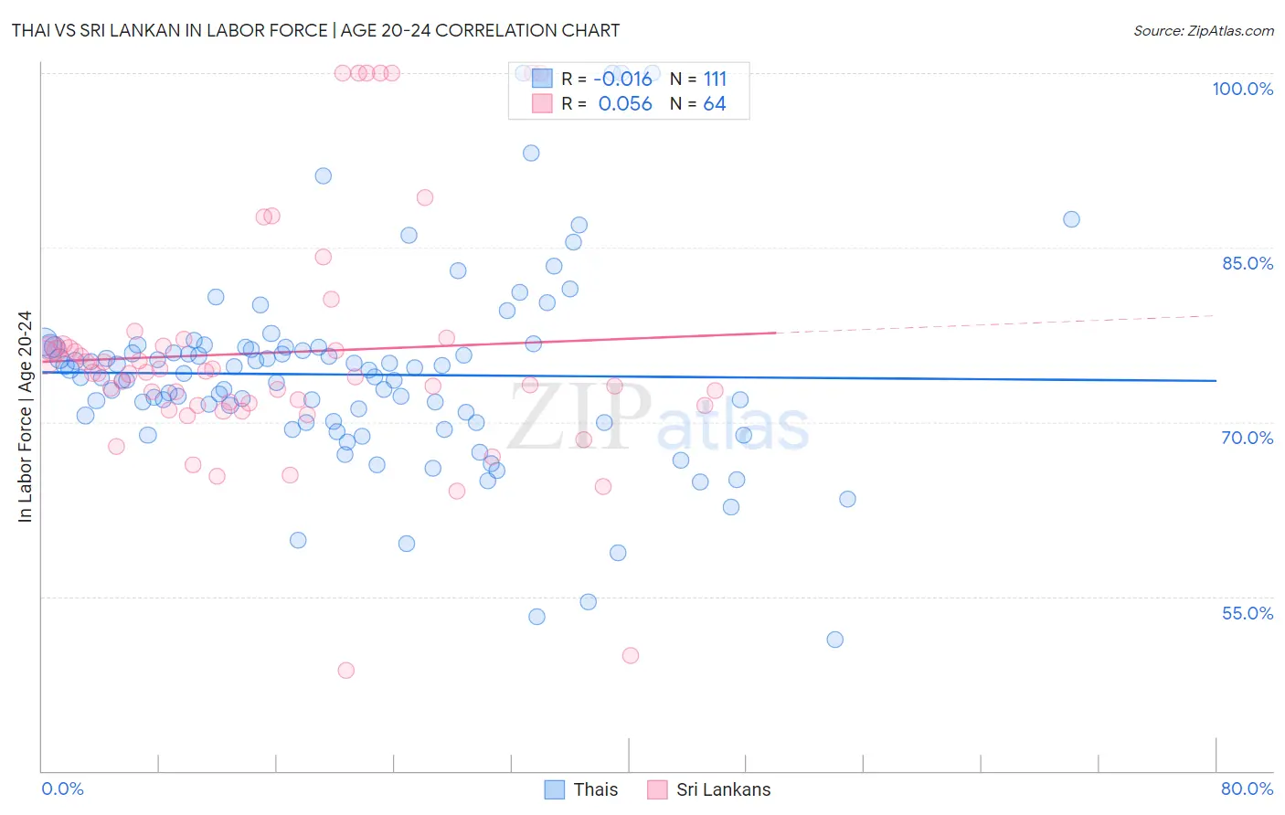 Thai vs Sri Lankan In Labor Force | Age 20-24