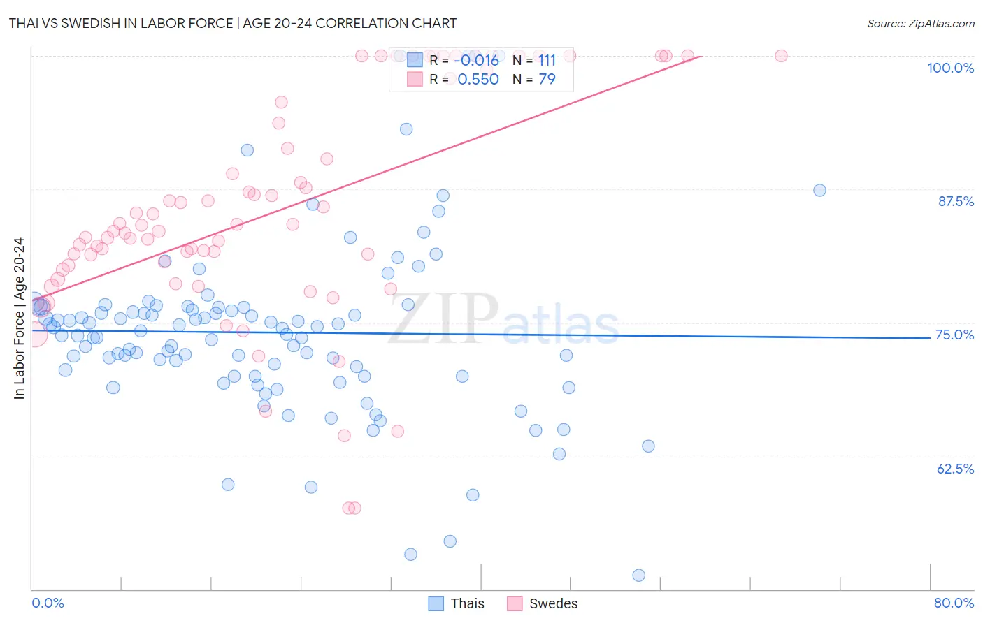 Thai vs Swedish In Labor Force | Age 20-24