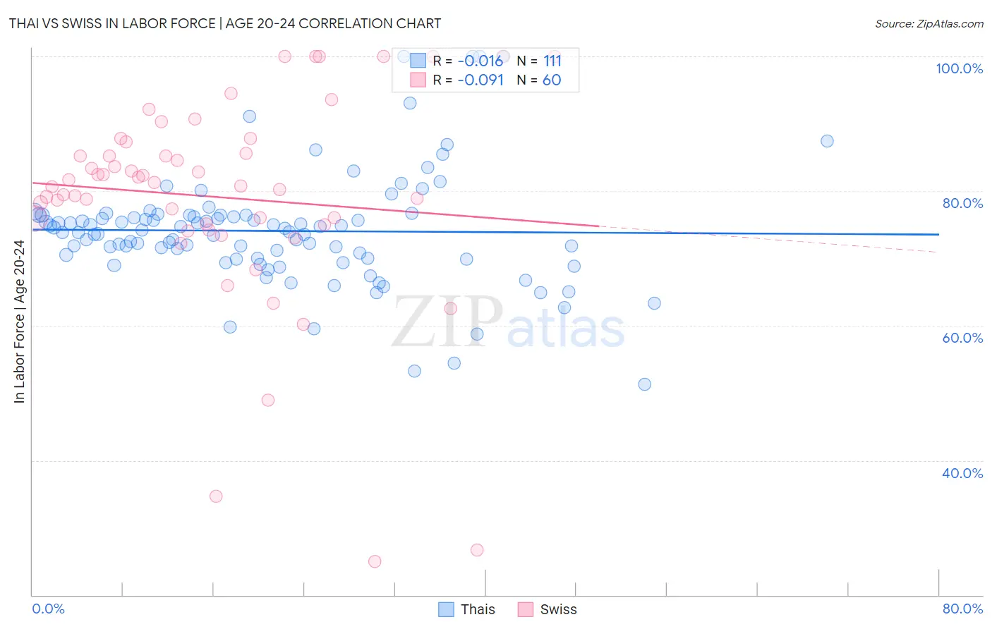 Thai vs Swiss In Labor Force | Age 20-24