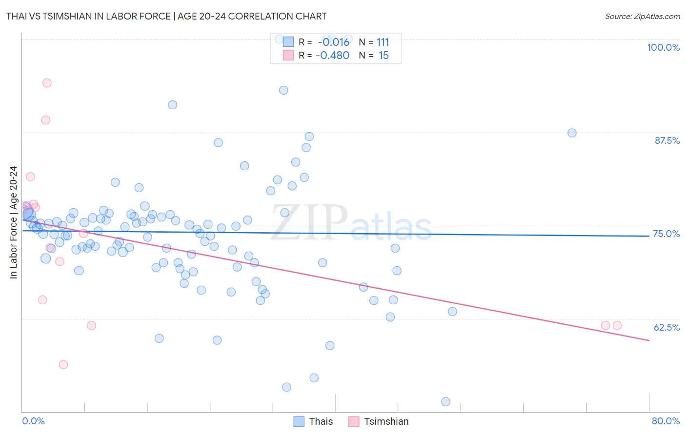 Thai vs Tsimshian In Labor Force | Age 20-24