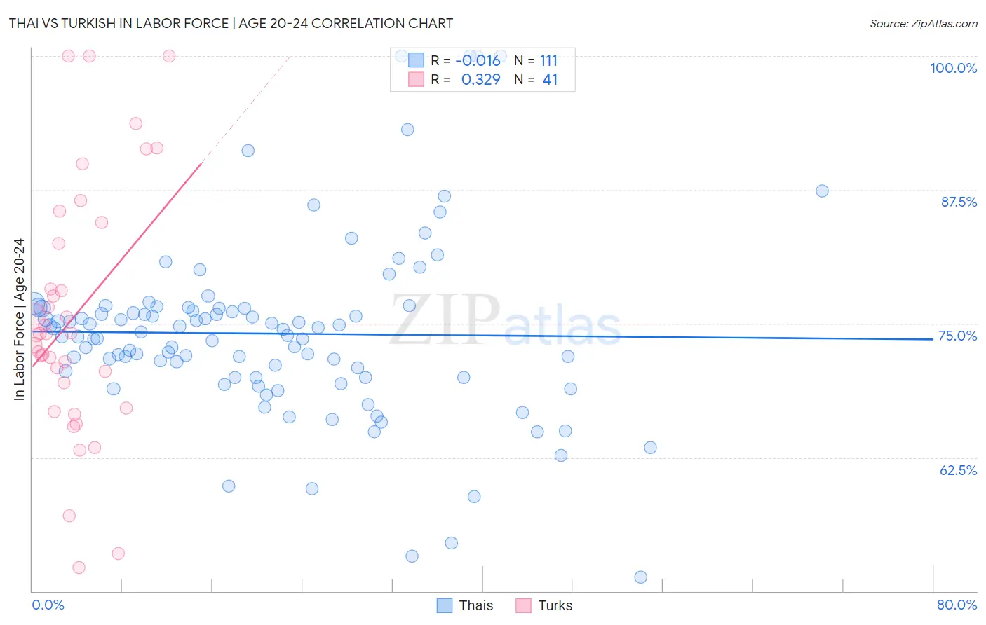 Thai vs Turkish In Labor Force | Age 20-24