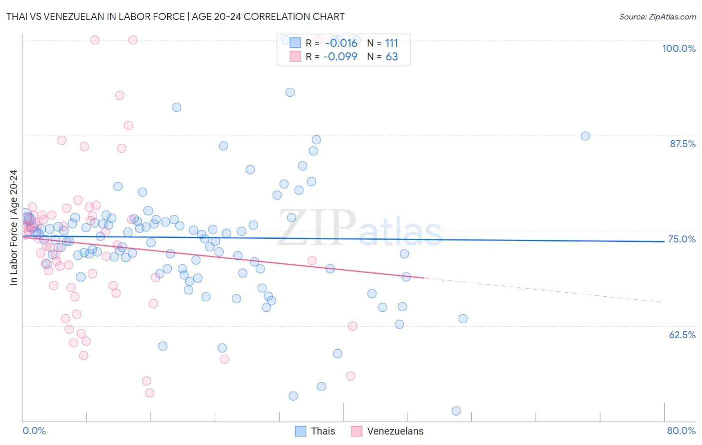 Thai vs Venezuelan In Labor Force | Age 20-24