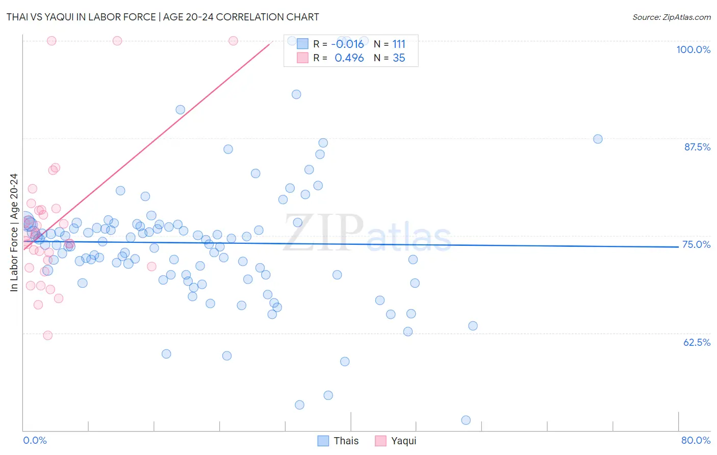 Thai vs Yaqui In Labor Force | Age 20-24