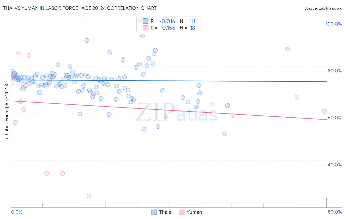 Thai vs Yuman In Labor Force | Age 20-24