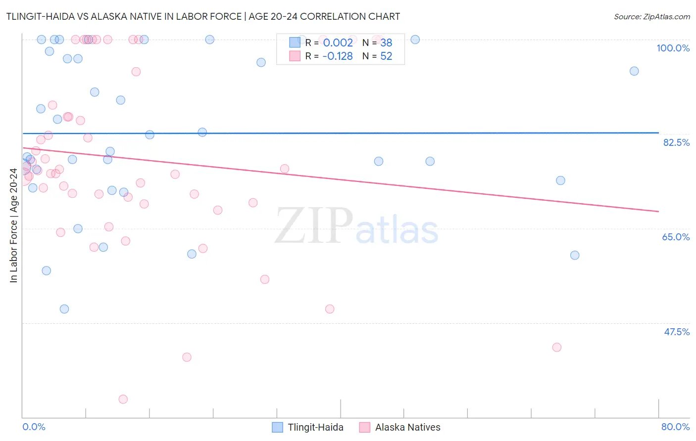 Tlingit-Haida vs Alaska Native In Labor Force | Age 20-24