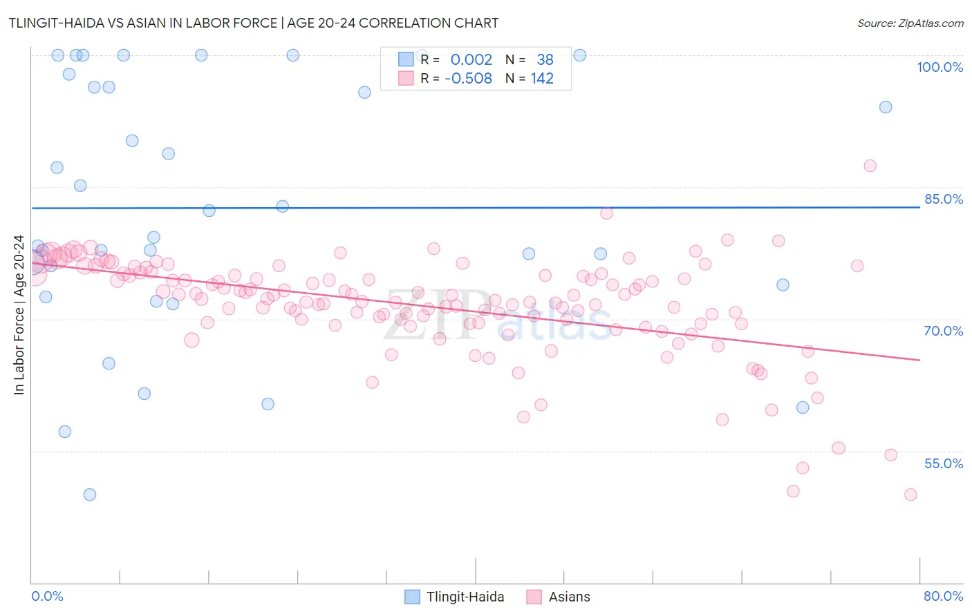 Tlingit-Haida vs Asian In Labor Force | Age 20-24