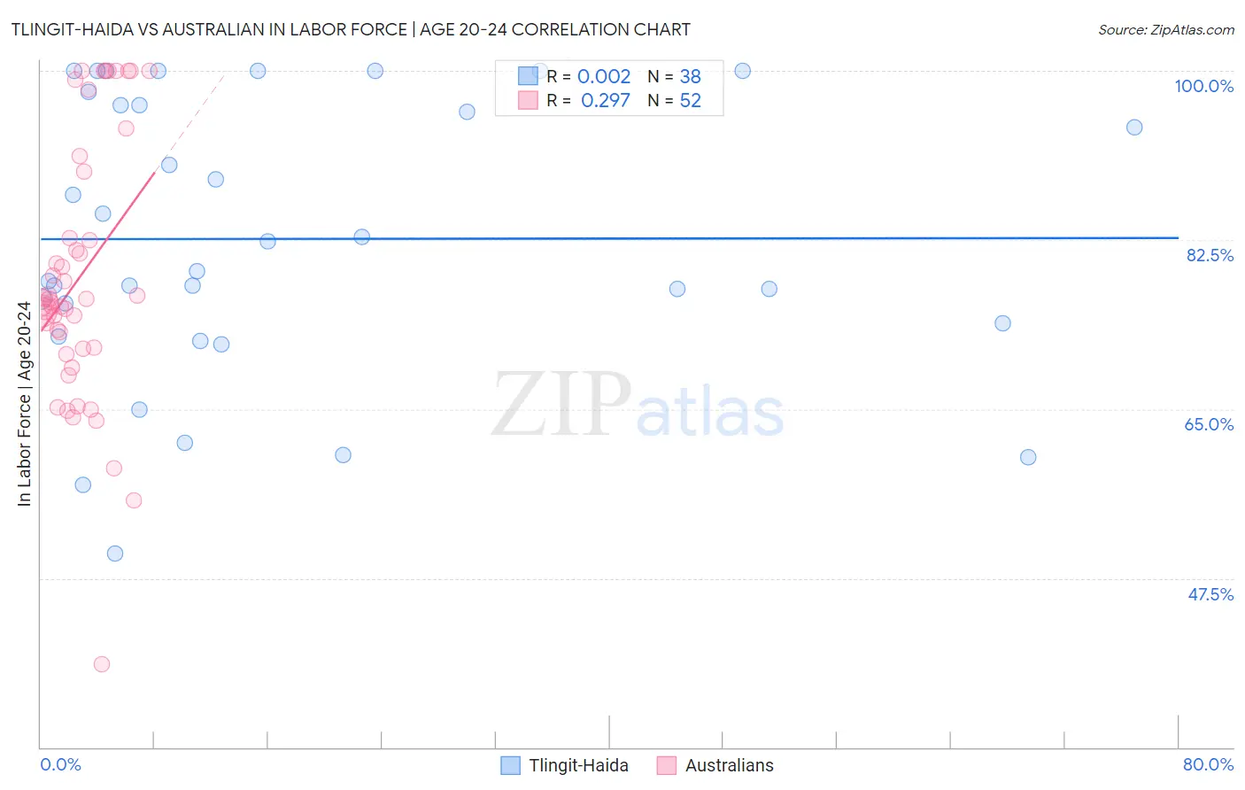 Tlingit-Haida vs Australian In Labor Force | Age 20-24