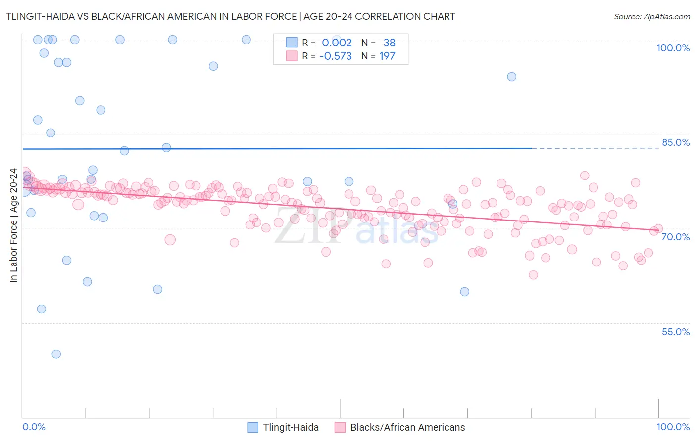 Tlingit-Haida vs Black/African American In Labor Force | Age 20-24