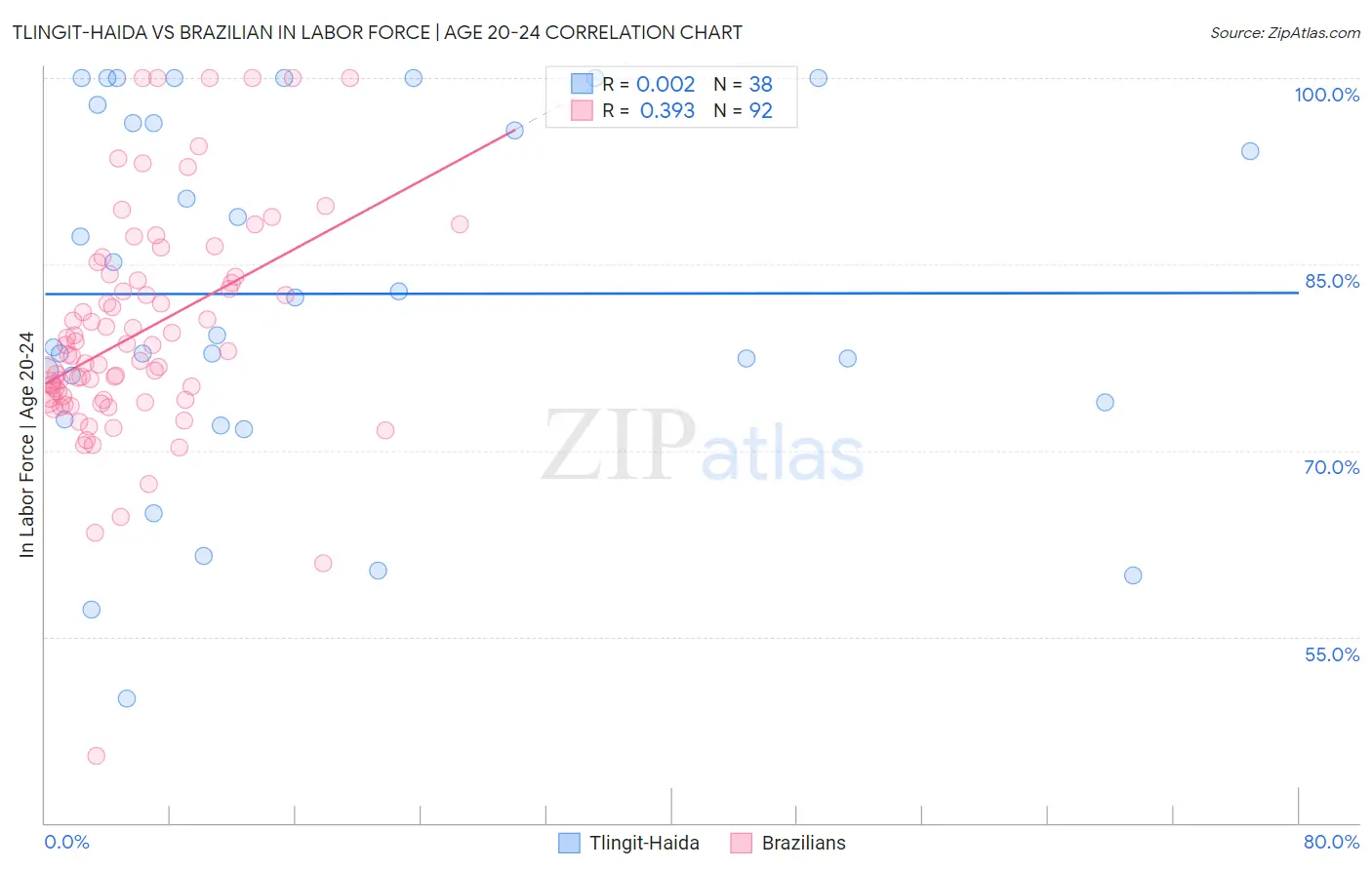 Tlingit-Haida vs Brazilian In Labor Force | Age 20-24