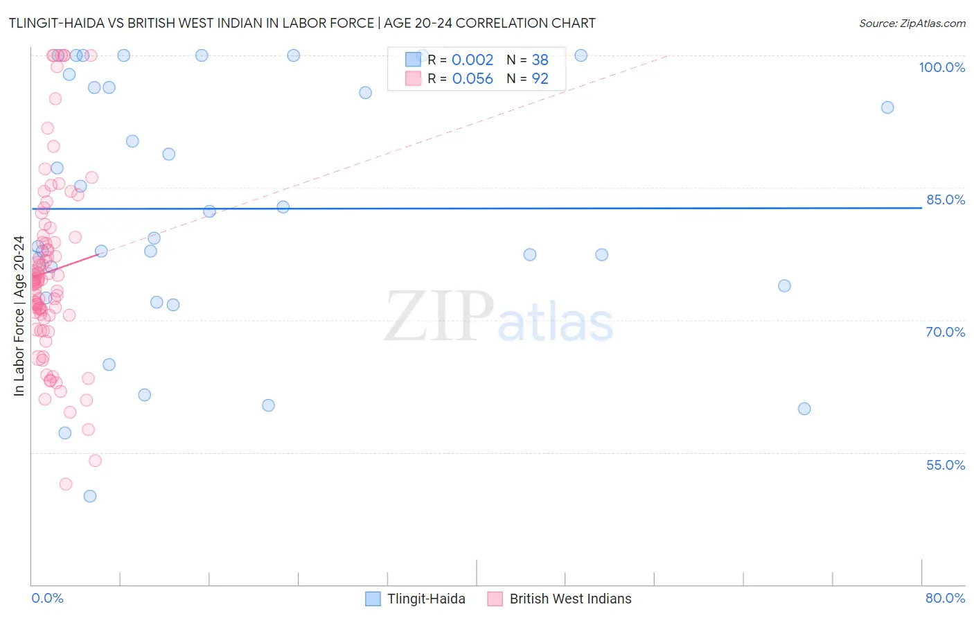 Tlingit-Haida vs British West Indian In Labor Force | Age 20-24