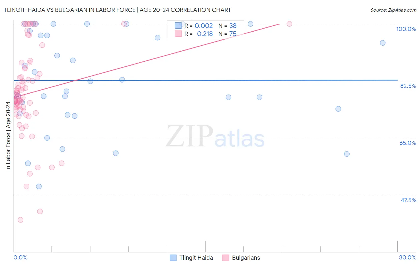 Tlingit-Haida vs Bulgarian In Labor Force | Age 20-24