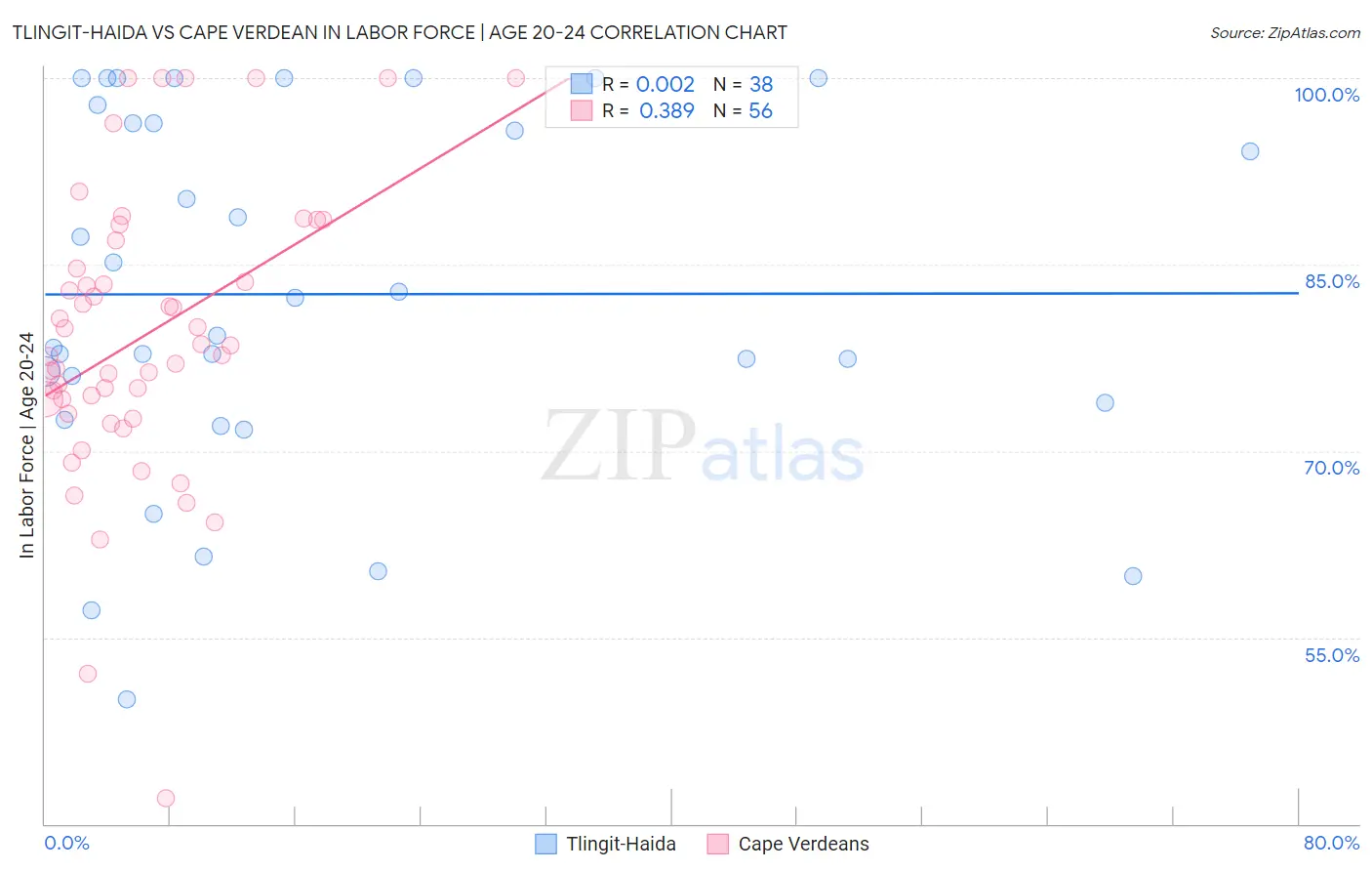 Tlingit-Haida vs Cape Verdean In Labor Force | Age 20-24