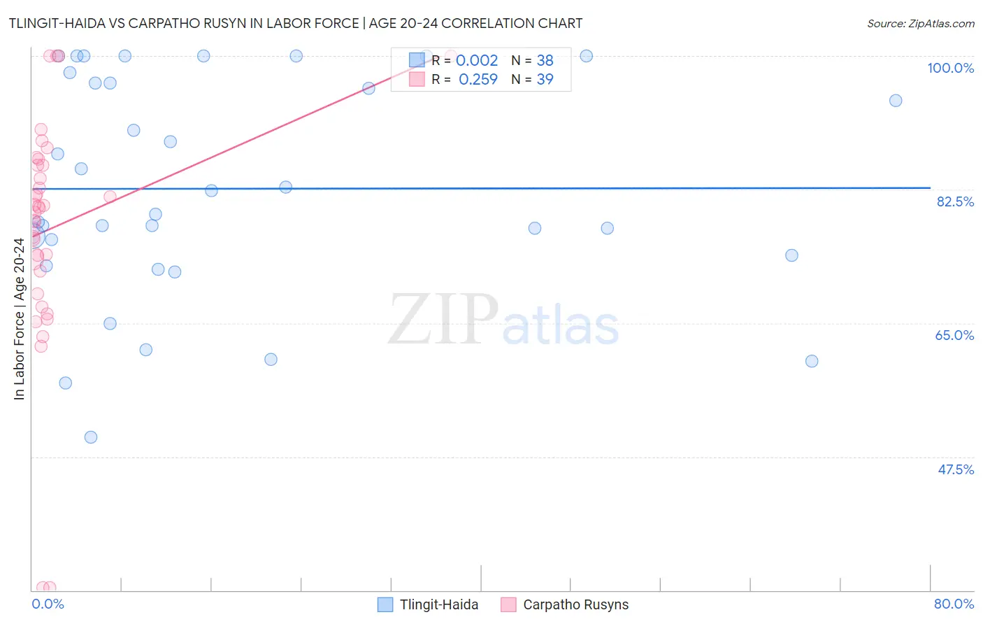 Tlingit-Haida vs Carpatho Rusyn In Labor Force | Age 20-24