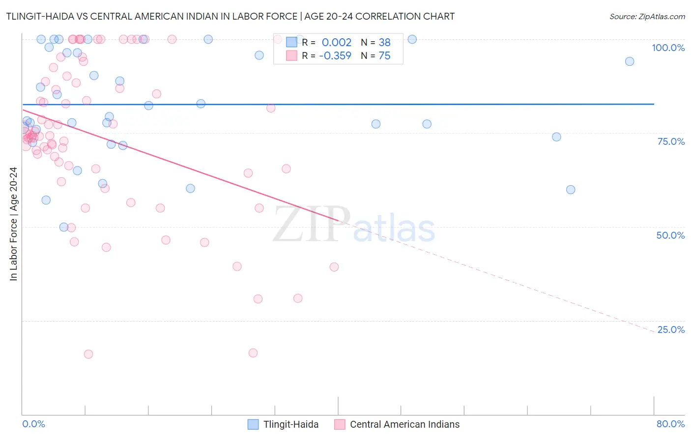 Tlingit-Haida vs Central American Indian In Labor Force | Age 20-24