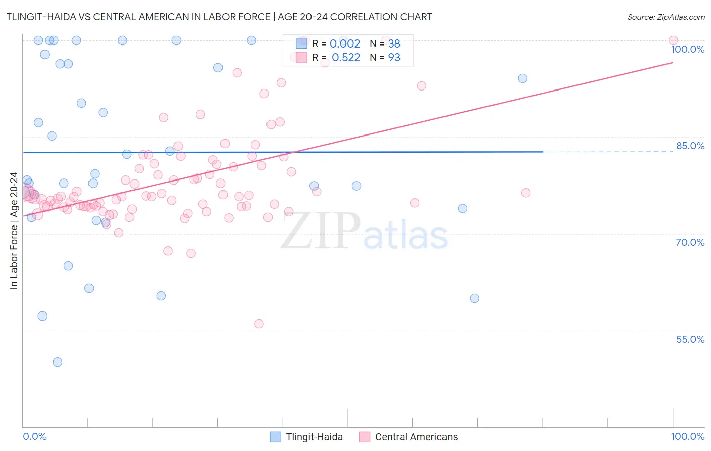 Tlingit-Haida vs Central American In Labor Force | Age 20-24