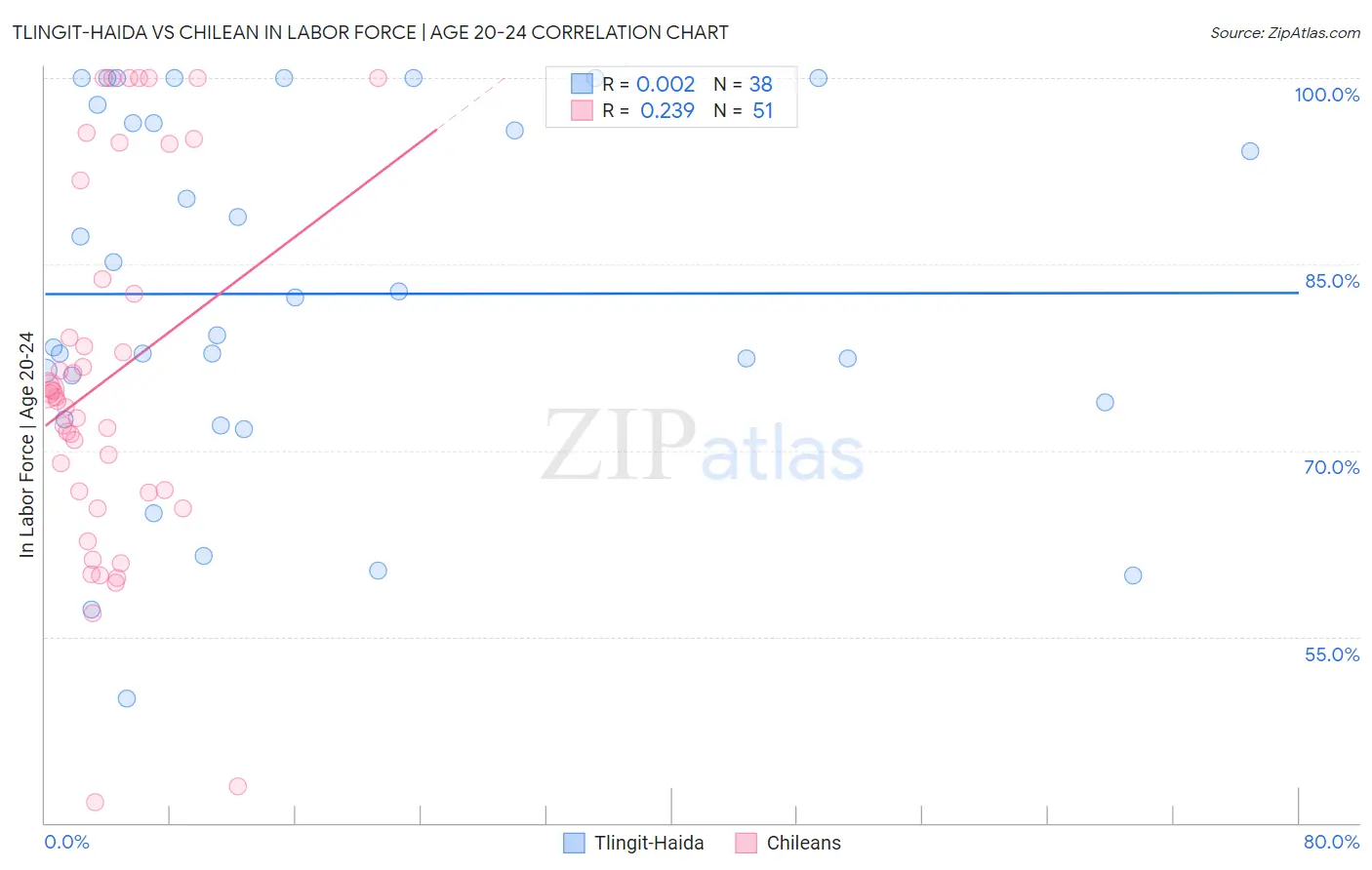 Tlingit-Haida vs Chilean In Labor Force | Age 20-24