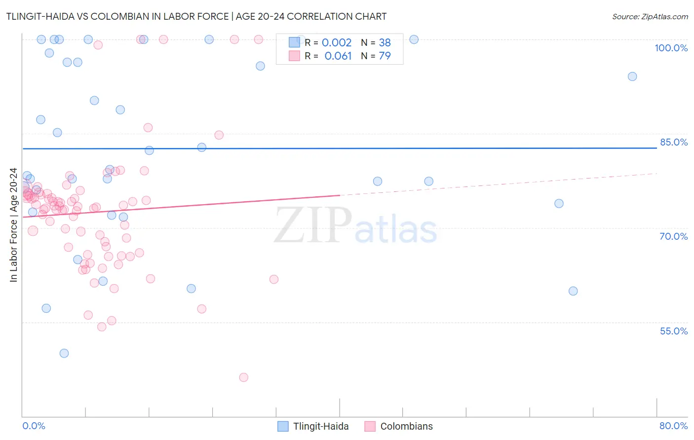 Tlingit-Haida vs Colombian In Labor Force | Age 20-24