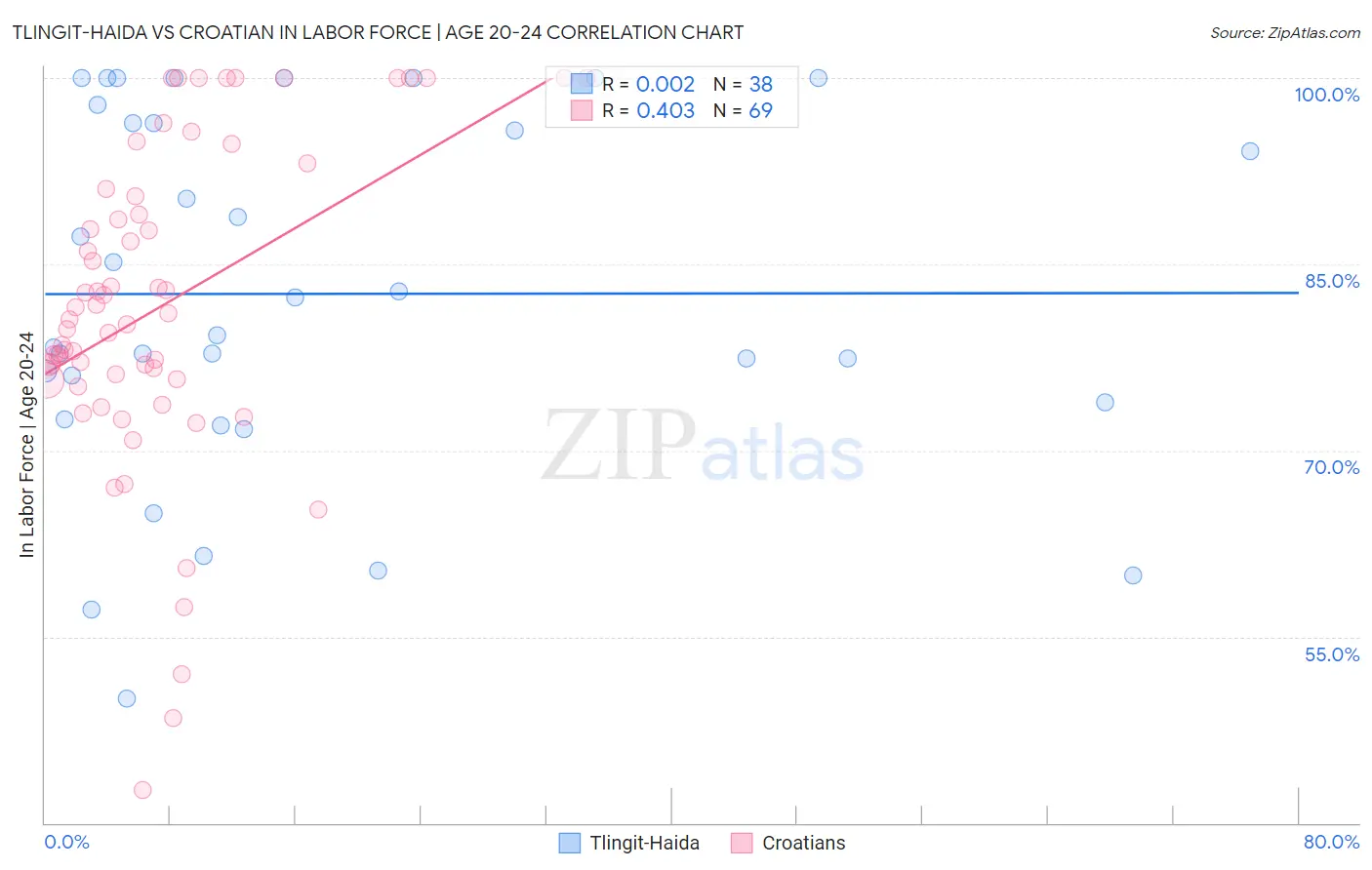 Tlingit-Haida vs Croatian In Labor Force | Age 20-24